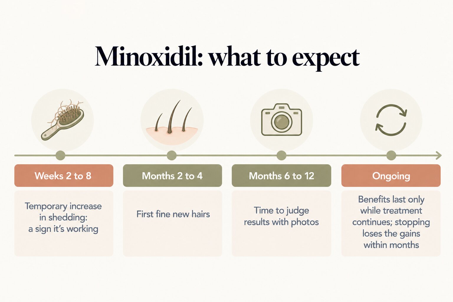 Minoxidil, what to expect: a temporary increase in shedding at weeks 2 to 8 is a sign it's working; first fine new hairs at months 2 to 4; time to judge results with photos at months 6 to 12; benefits last only while treatment continues, and stopping loses the gains within months