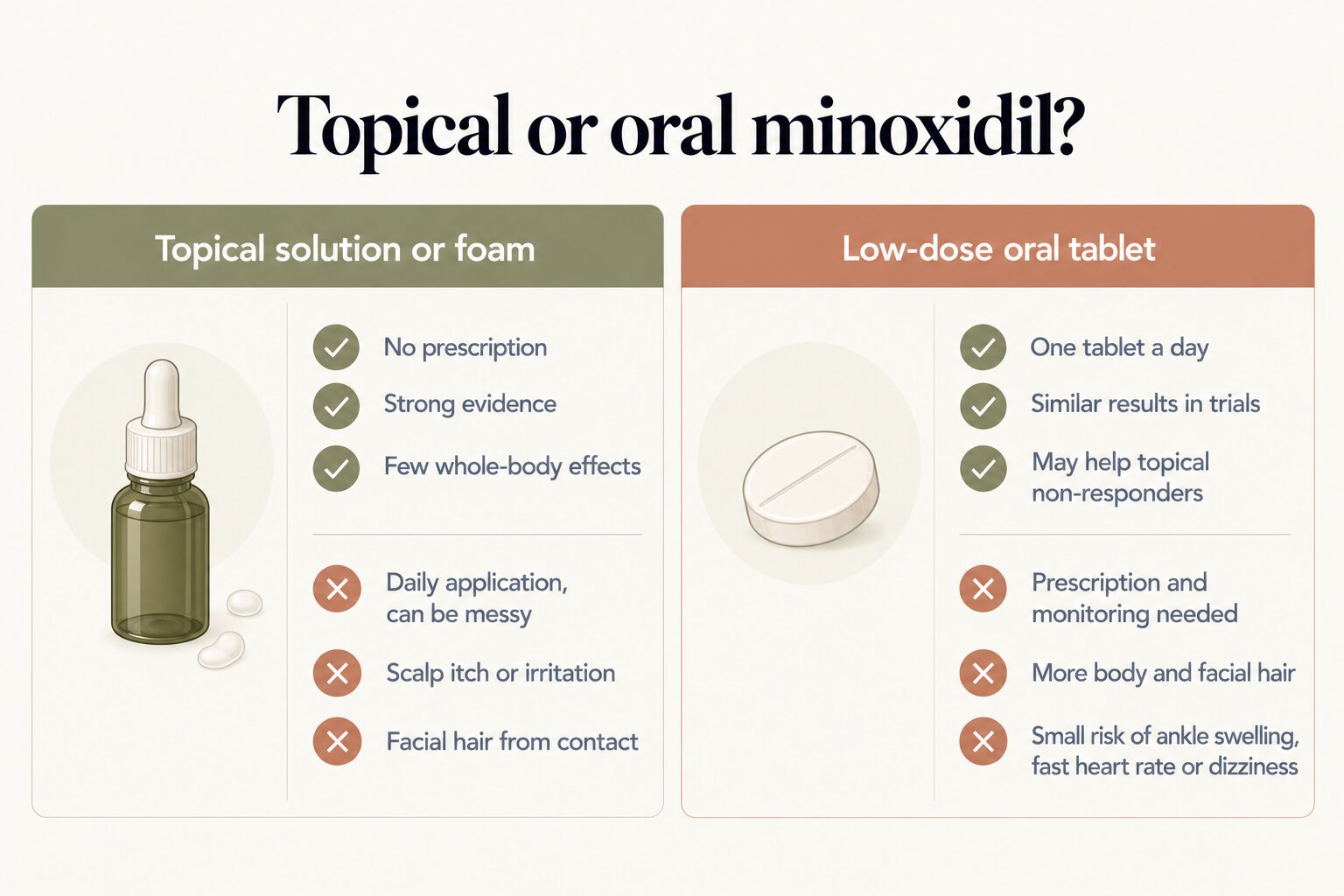 Topical or oral minoxidil: the topical solution or foam needs no prescription, has strong evidence and few whole-body effects, but needs daily application, can irritate the scalp and can cause facial hair from contact; the low-dose oral tablet is one tablet a day with similar results in trials and may help topical non-responders, but needs a prescription and monitoring, causes more body and facial hair, and carries a small risk of ankle swelling, fast heart rate or dizziness