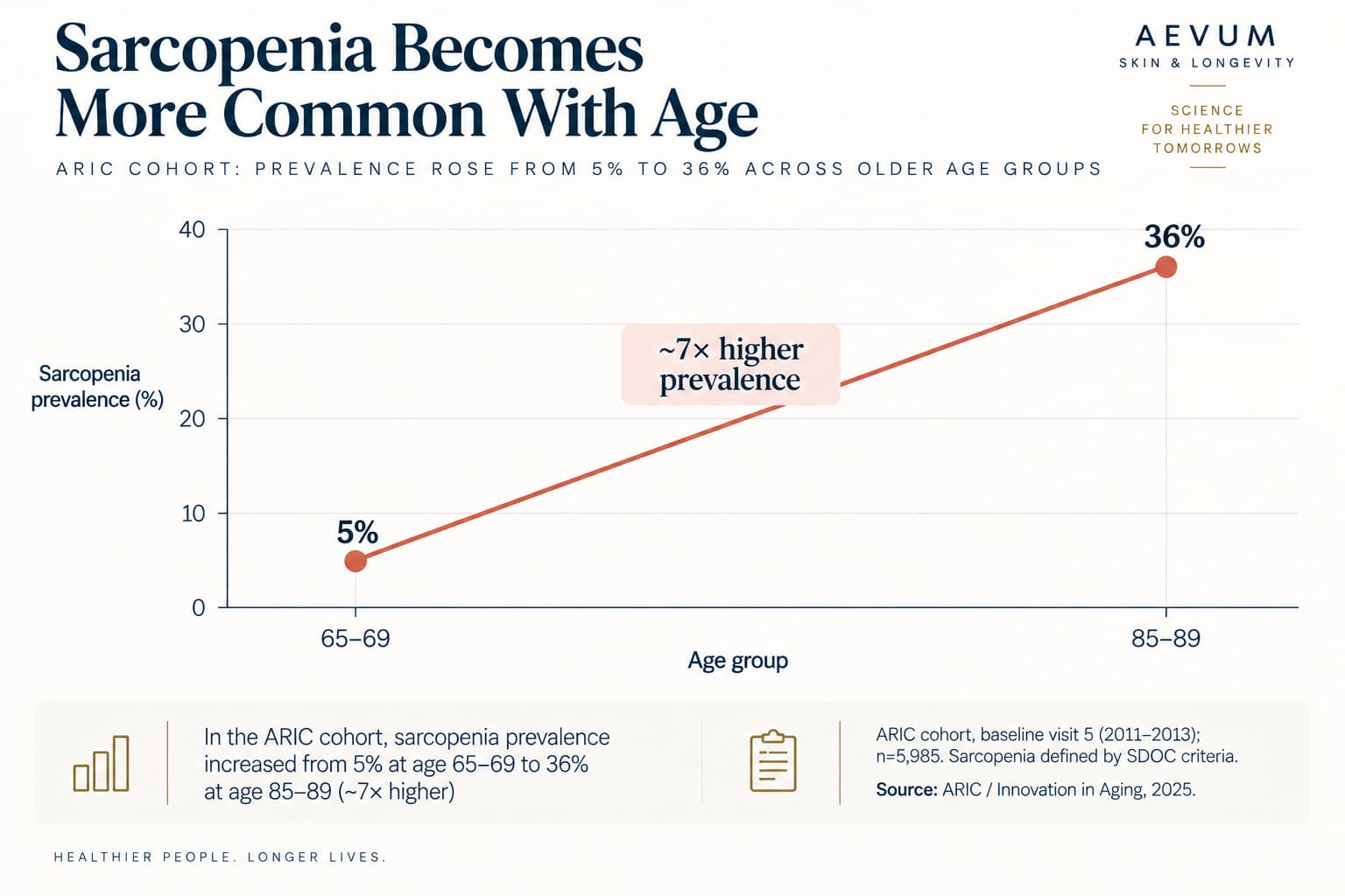 Line graph showing sarcopenia prevalence rising from 5% at age 65-69 to 36% at age 85-89, based on the ARIC cohort data