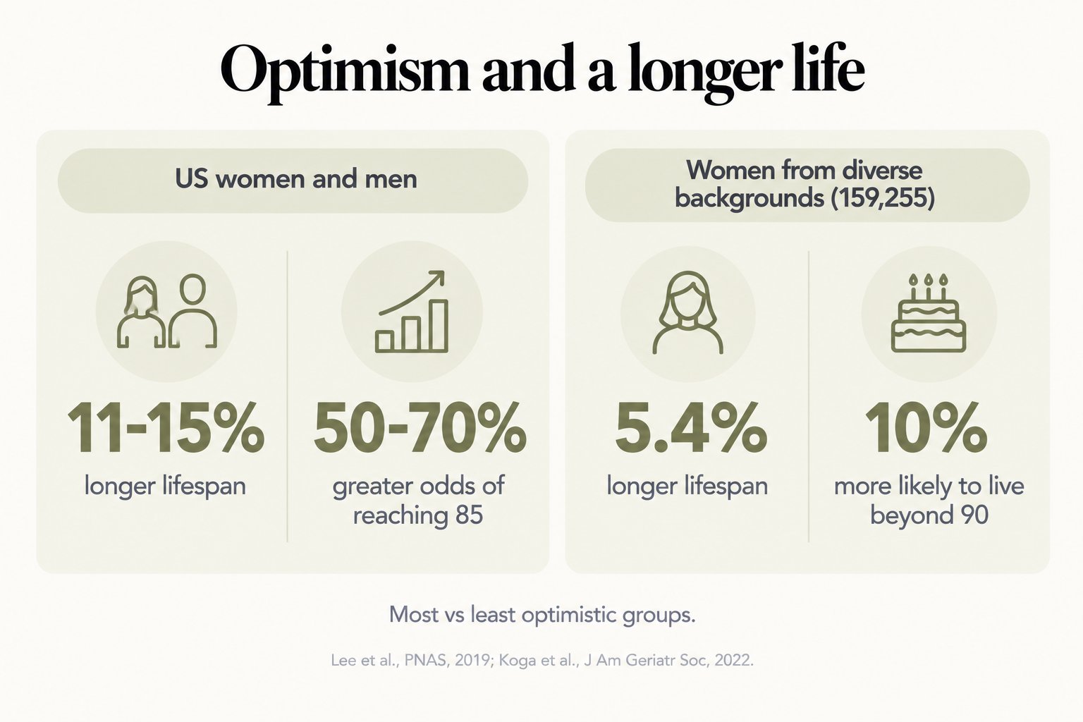 Optimism and a longer life: 11-15% longer lifespan and 50-70% greater odds of reaching 85, and 5.4% longer lifespan in diverse women