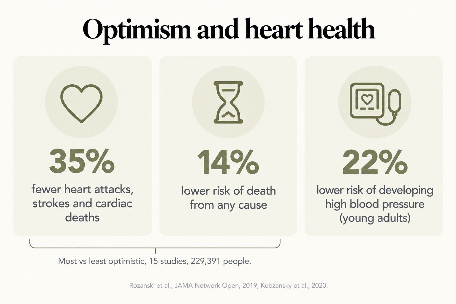 Optimism and heart health: 35% fewer heart attacks, strokes and cardiac deaths, 14% lower risk of death, and 22% lower risk of high blood pressure