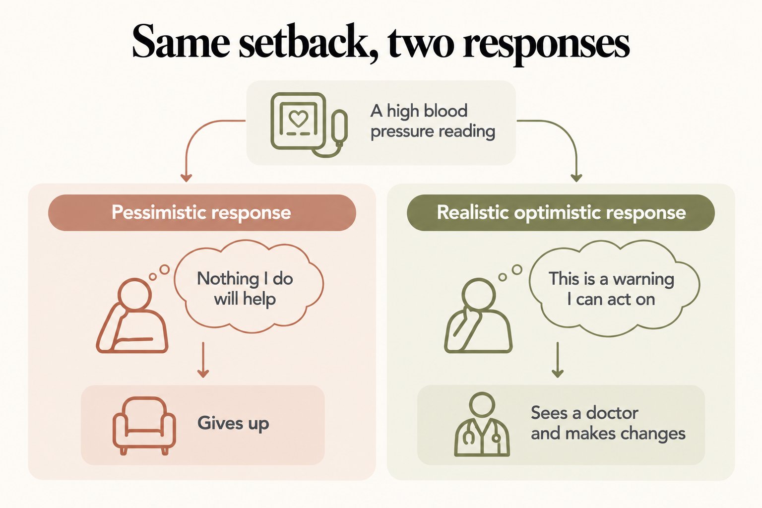 Same setback, two responses: how pessimistic and realistic optimistic thinking respond to a high blood pressure reading