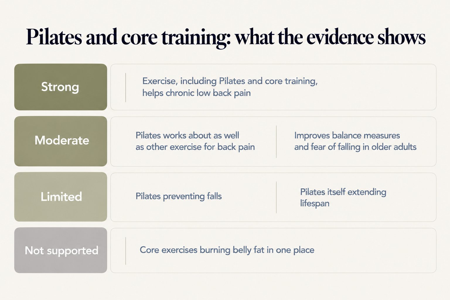 Pilates and core training evidence scorecard: strong evidence that exercise, including Pilates and core training, helps chronic low back pain; moderate evidence that Pilates works about as well as other exercise for back pain and improves balance measures and fear of falling in older adults; limited evidence that Pilates prevents falls or extends lifespan; not supported that core exercises burn belly fat in one place
