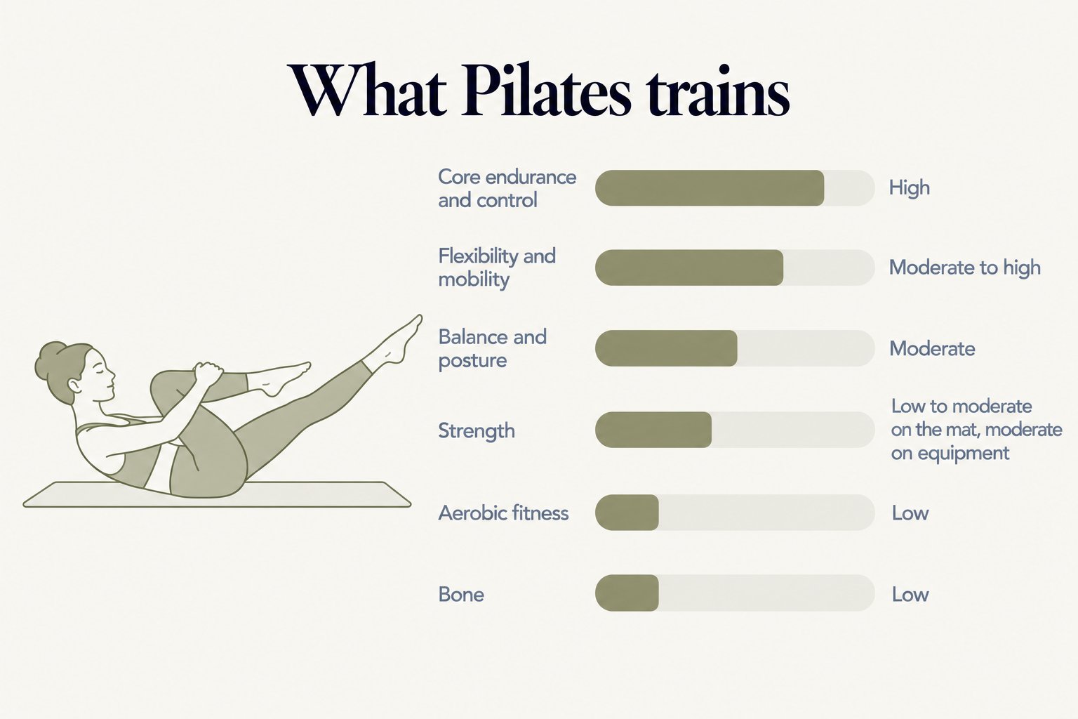 What Pilates trains: high core endurance and control, moderate to high flexibility and mobility, moderate balance and posture, low to moderate strength on the mat and moderate on equipment, and low aerobic fitness and bone loading