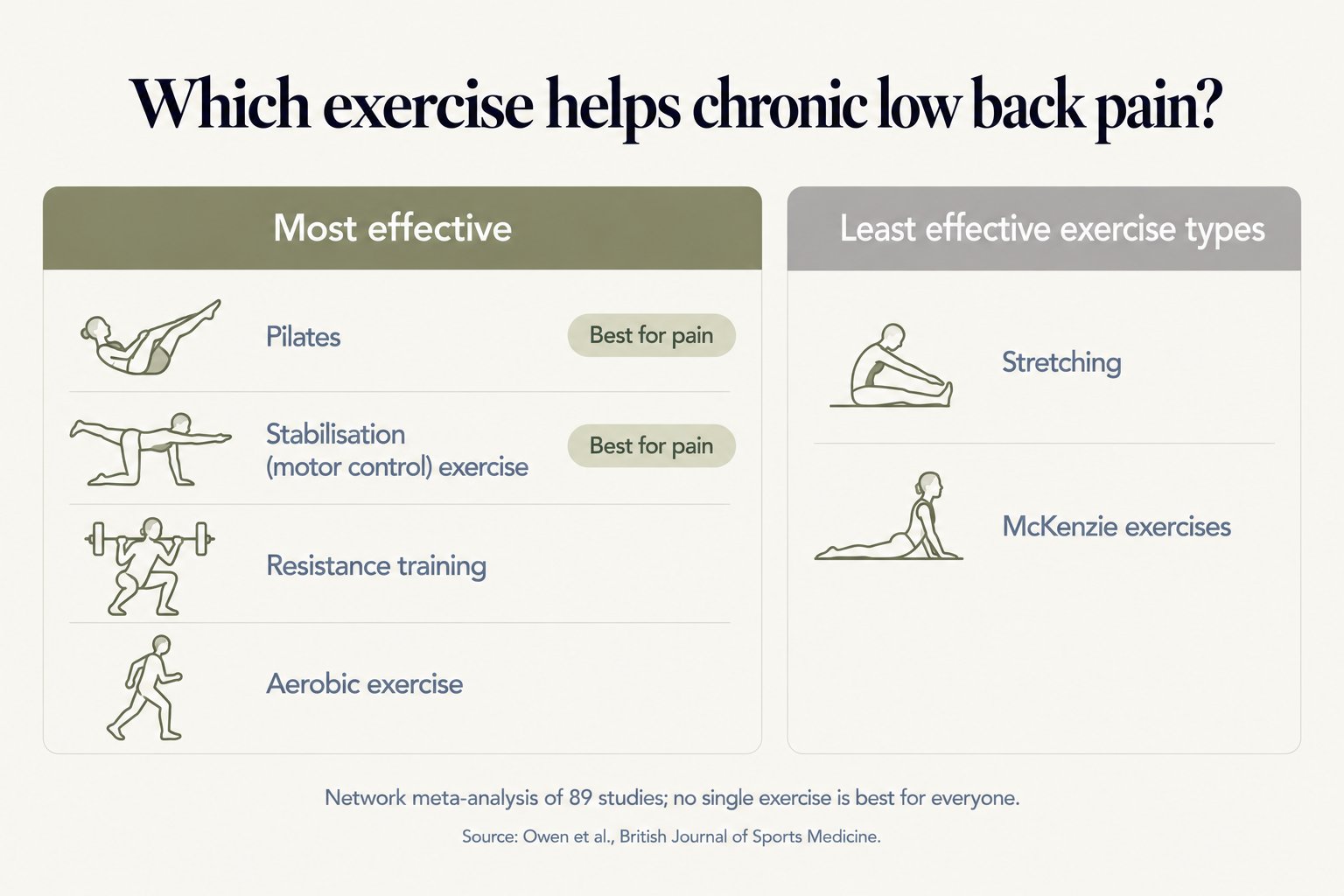 Which exercise helps chronic low back pain, from a network meta-analysis of 89 studies: most effective are Pilates and stabilisation (motor control) exercise, both best for pain, plus resistance training and aerobic exercise; least effective are stretching and McKenzie exercises; no single exercise is best for everyone