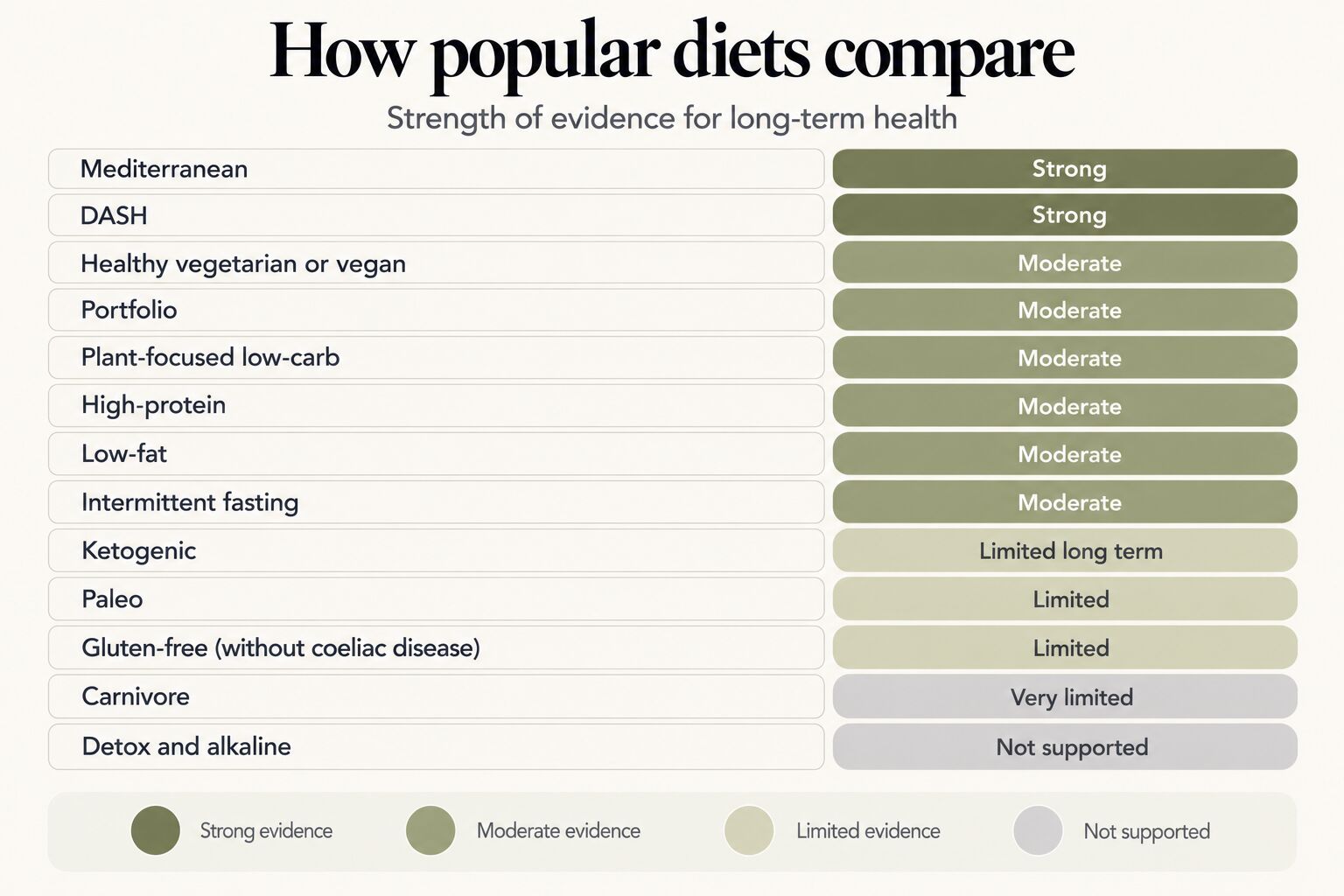 How popular diets compare on strength of evidence for long-term health: strong for Mediterranean and DASH; moderate for healthy vegetarian or vegan, portfolio, plant-focused low-carb, high-protein, low-fat and intermittent fasting; limited for ketogenic long term, paleo and gluten-free without coeliac disease; very limited for carnivore; not supported for detox and alkaline diets