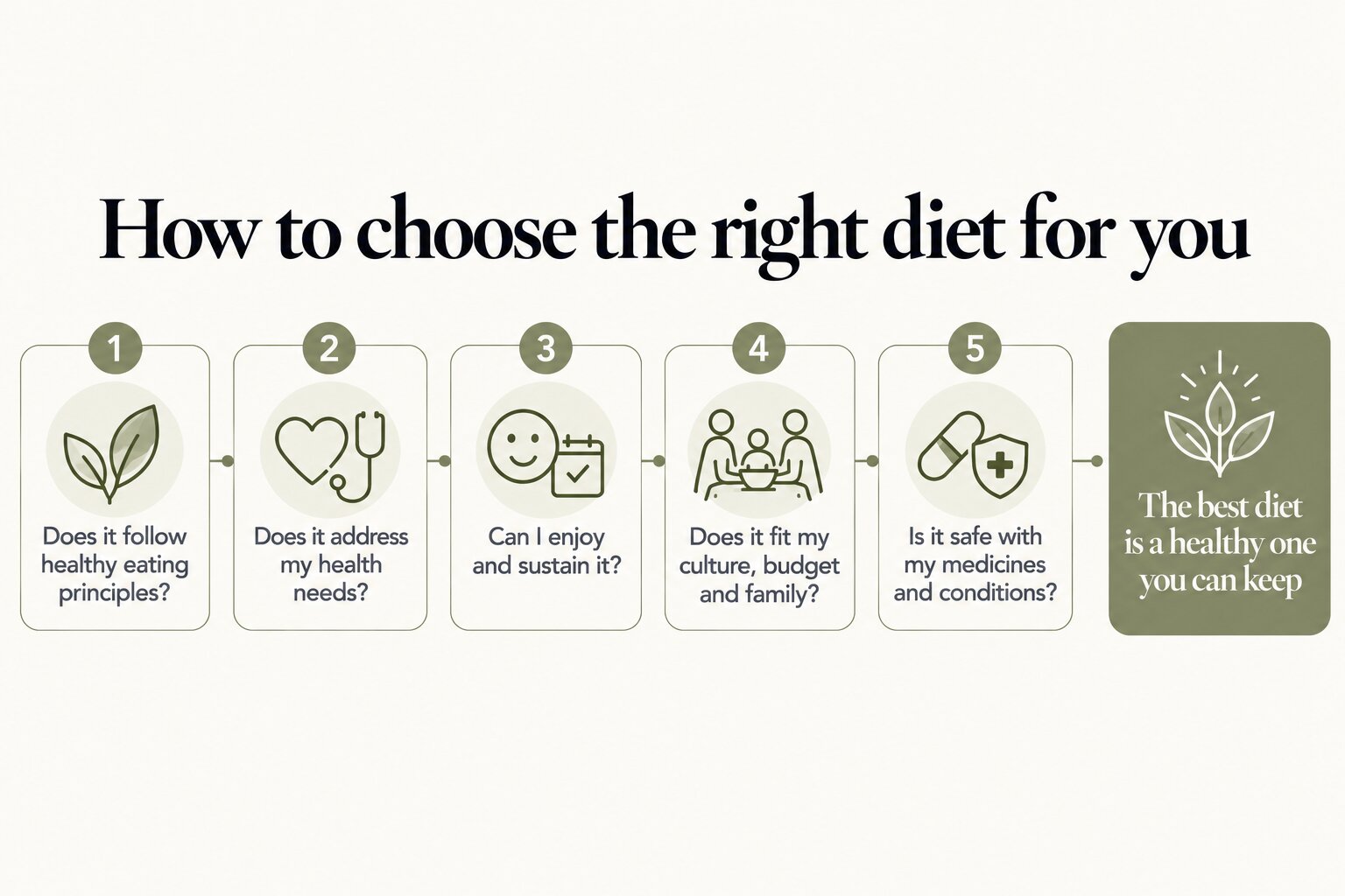How to choose the right diet for you: five questions on healthy eating principles, your health needs, enjoyment and sustainability, culture, budget and family, and safety with your medicines and conditions, leading to the conclusion that the best diet is a healthy one you can keep