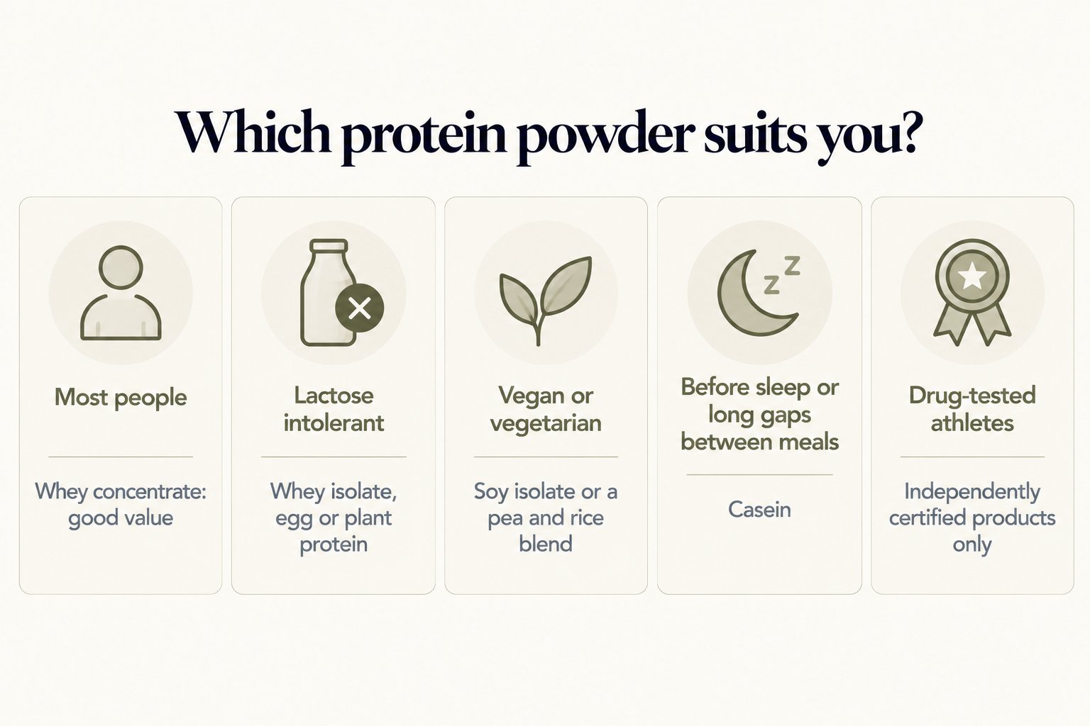 Which protein powder suits you: whey concentrate for most people as good value; whey isolate, egg or plant protein if lactose intolerant; soy isolate or a pea and rice blend if vegan or vegetarian; casein before sleep or for long gaps between meals; independently certified products only for drug-tested athletes