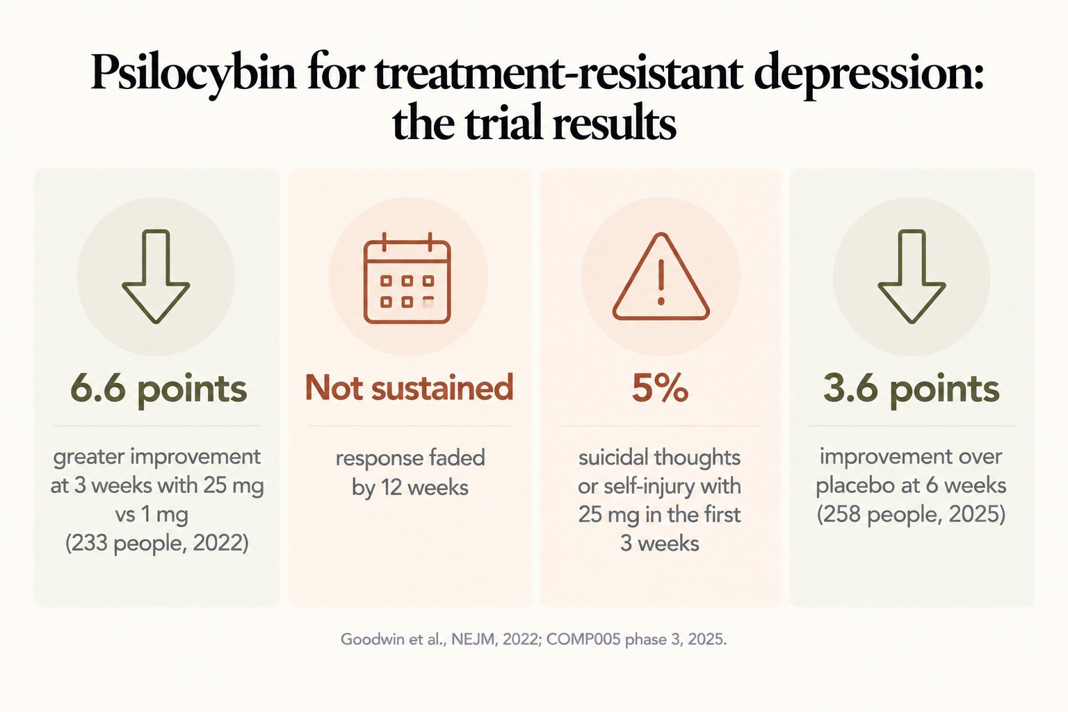 Psilocybin for treatment-resistant depression: 6.6-point greater improvement at 3 weeks, not sustained at 12 weeks, 5% suicidal thoughts or self-injury, and a 3.6-point benefit over placebo in a 2025 phase 3 trial