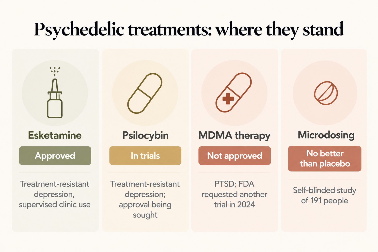 Psychedelic treatments, where they stand: esketamine approved for supervised use, psilocybin in trials, MDMA therapy not approved, and microdosing no better than placebo