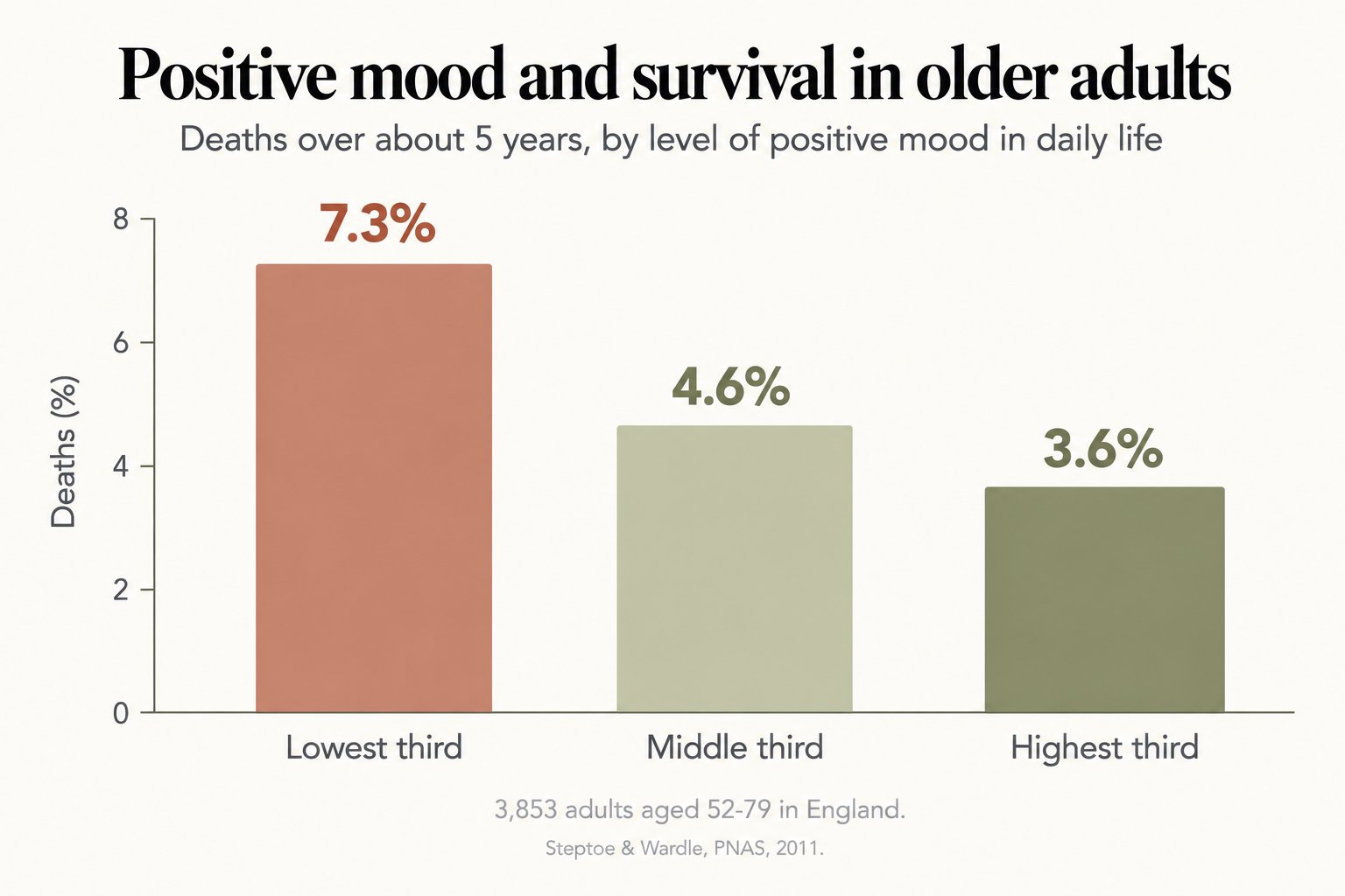 Bar chart, positive mood and survival in older adults: deaths over about 5 years were 7.3% in the lowest third of positive mood, 4.6% in the middle third and 3.6% in the highest third (3,853 adults aged 52-79 in England; Steptoe & Wardle, PNAS, 2011)