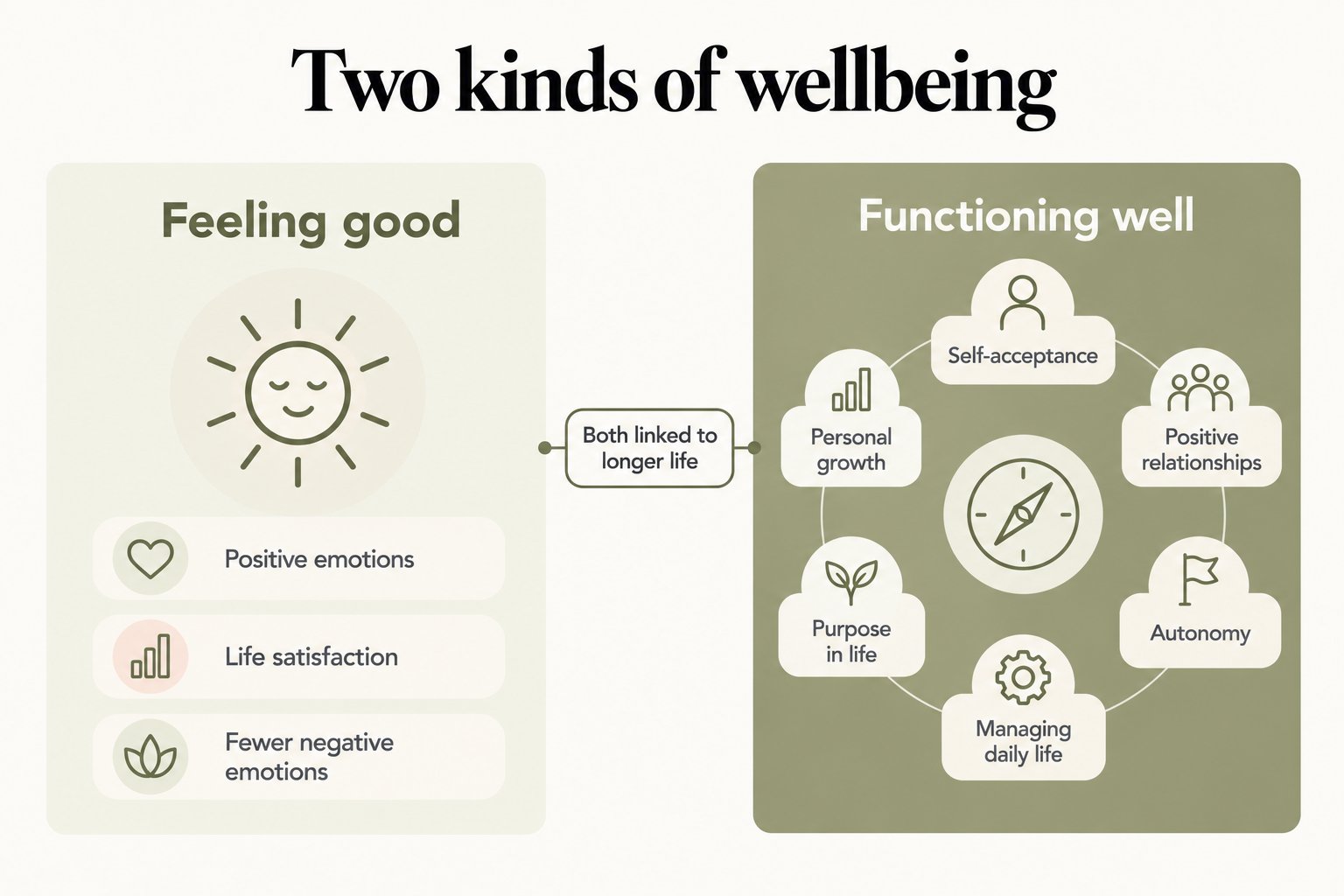 Diagram, two kinds of wellbeing: feeling good (positive emotions, life satisfaction, fewer negative emotions) and functioning well (self-acceptance, positive relationships, autonomy, managing daily life, purpose in life, personal growth), both linked to longer life