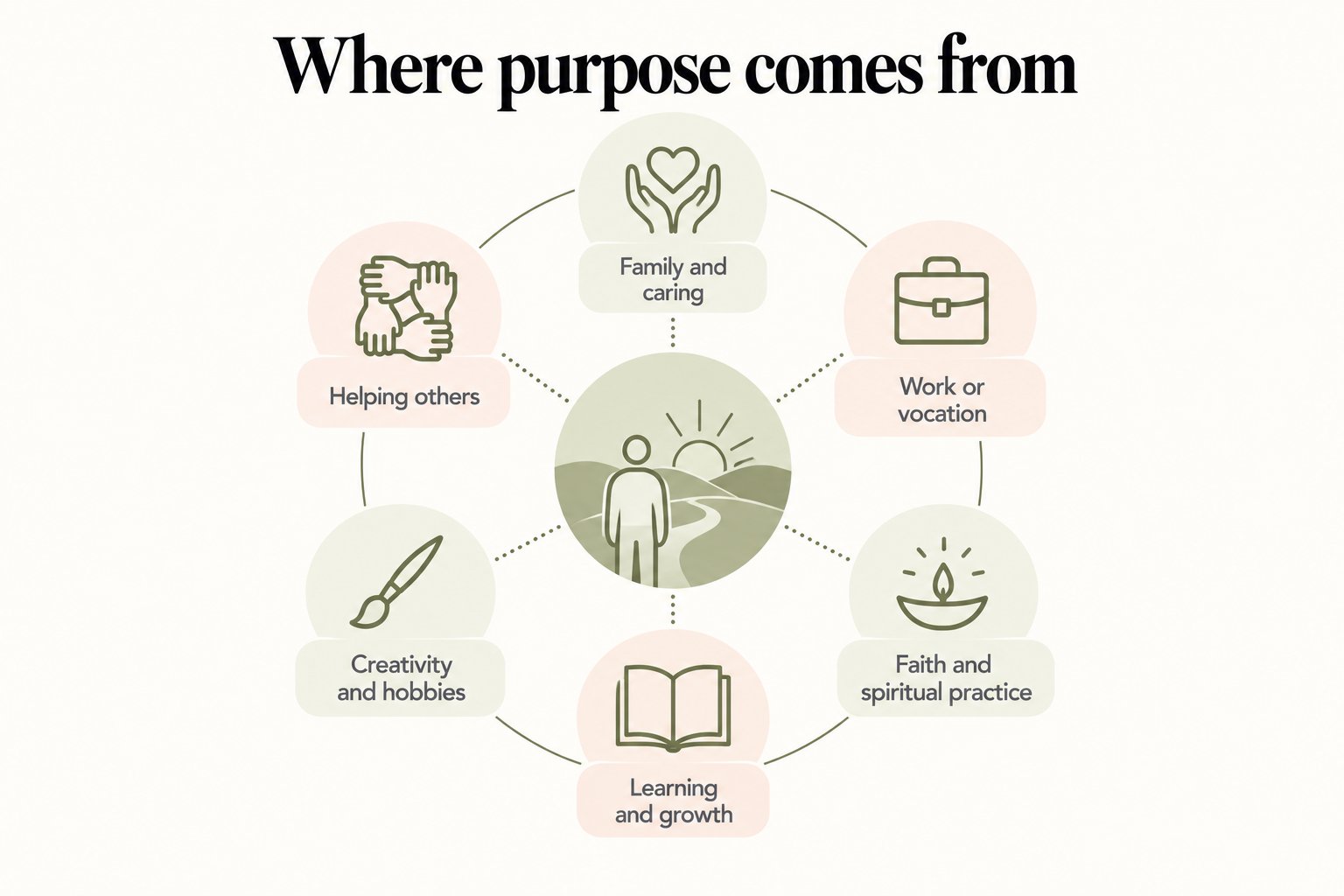 Illustration, where purpose comes from: a figure facing a rising sun surrounded by family and caring, work or vocation, faith and spiritual practice, learning and growth, creativity and hobbies, and helping others