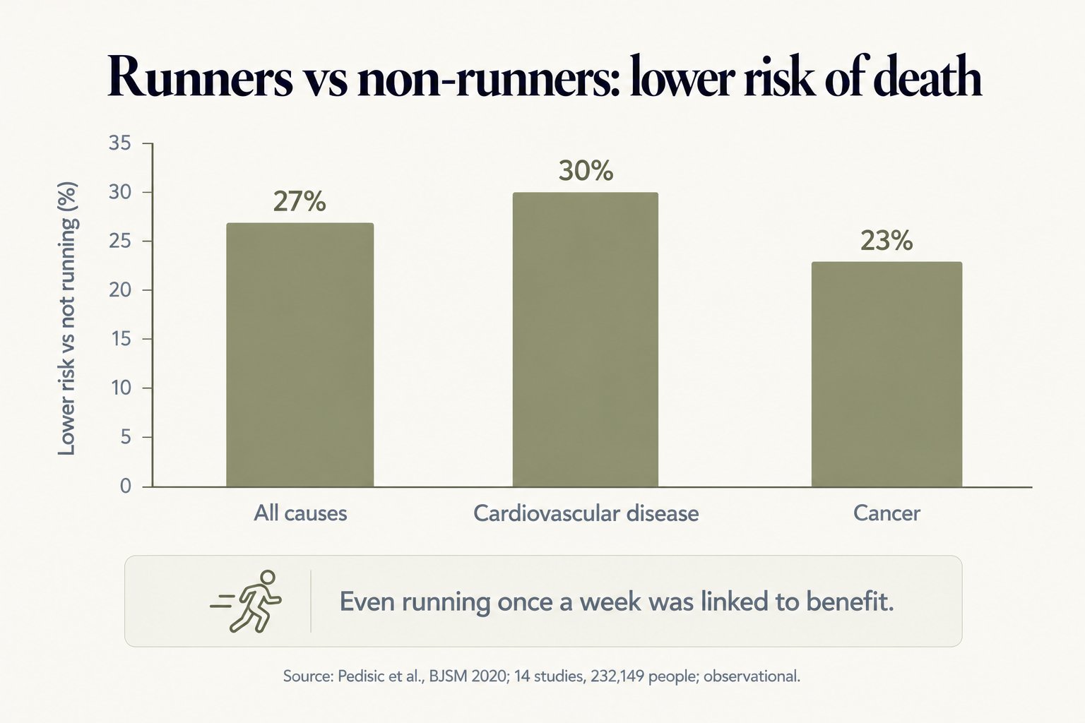 Bar chart of lower risk of death in runners vs non-runners from a meta-analysis of 14 studies and 232,149 people: all causes 27% lower, cardiovascular disease 30% lower, cancer 23% lower; even running once a week was linked to benefit