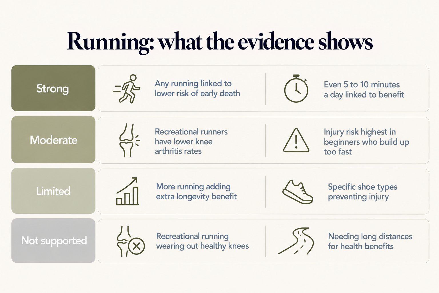 Running evidence scorecard: strong evidence that any running, even 5 to 10 minutes a day, is linked to lower risk of early death; moderate evidence that recreational runners have lower knee arthritis rates and that injury risk is highest in beginners who build up too fast; limited evidence that more running adds extra longevity benefit or that specific shoe types prevent injury; not supported that recreational running wears out healthy knees or that long distances are needed for health benefits