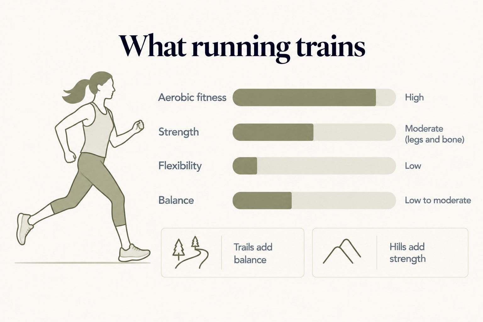 What running trains: high aerobic fitness, moderate strength in the legs and bone, low flexibility and low to moderate balance; trails add balance and hills add strength