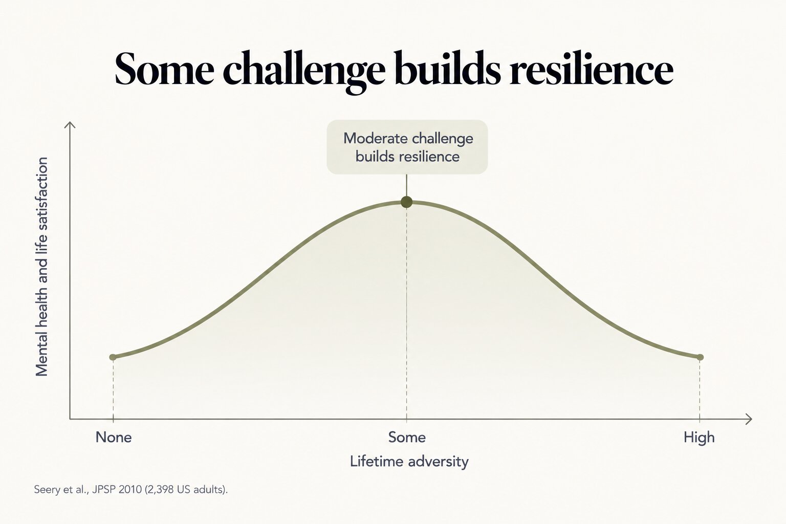 Some challenge builds resilience: mental health and life satisfaction were lower with no lifetime adversity, highest with some adversity and lower again with high adversity (Seery et al., JPSP 2010, 2,398 US adults)