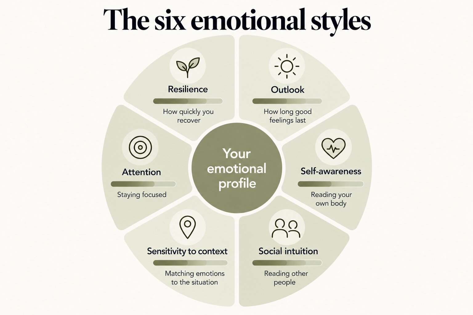 The six emotional styles around your emotional profile, each a spectrum: resilience (how quickly you recover), outlook (how long good feelings last), self-awareness (reading your own body), social intuition (reading other people), sensitivity to context (matching emotions to the situation) and attention (staying focused)