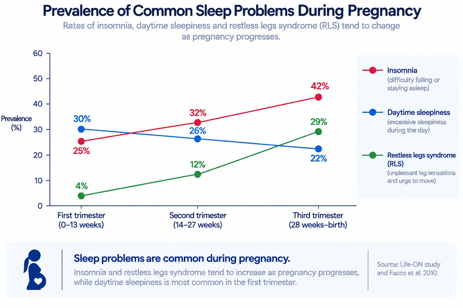 A chart showing how insomnia, daytime sleepiness, and restless legs syndrome prevalence each change across the three trimesters of pregnancy, from the Life-ON study and Facco et al. 2010