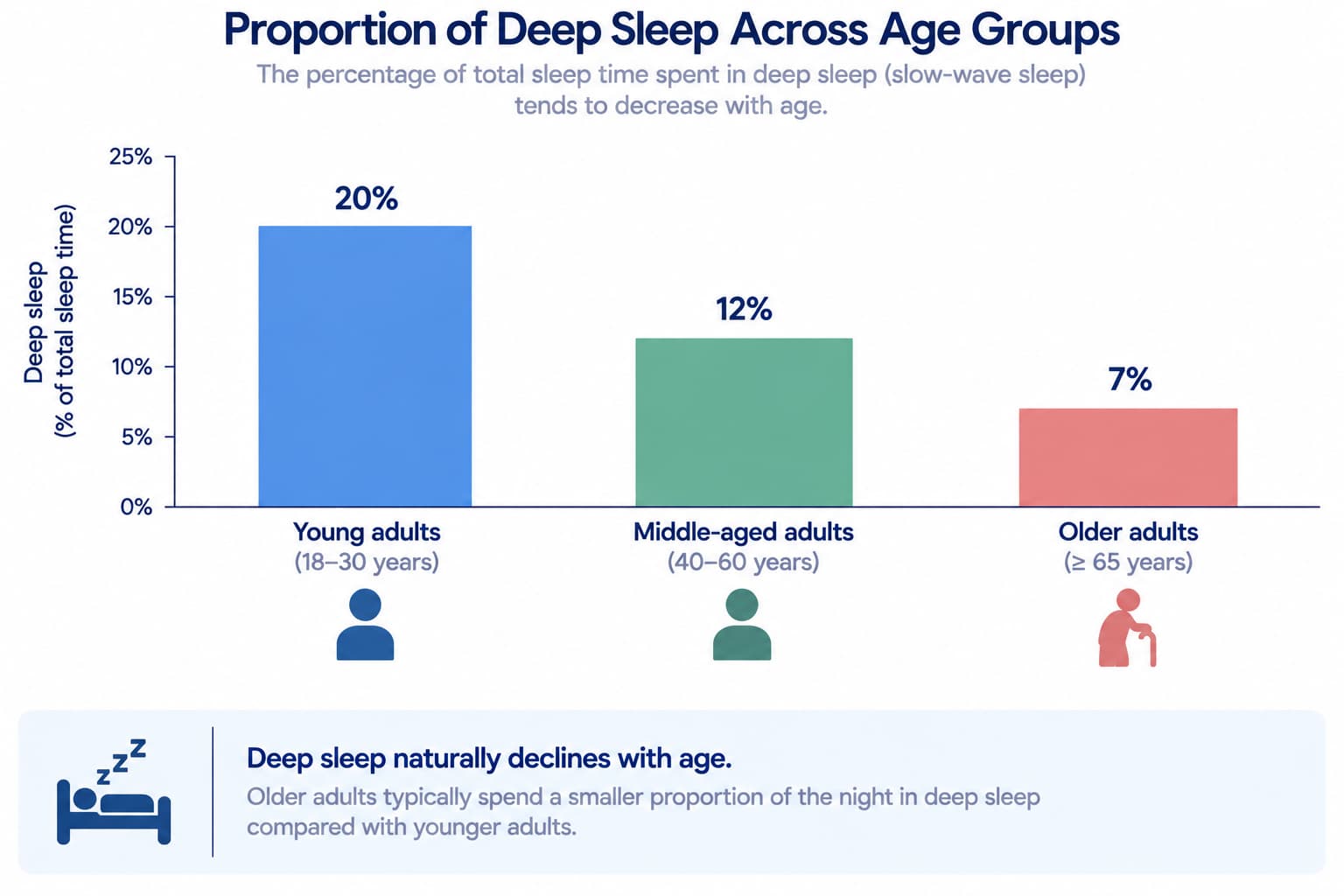 A simple bar chart showing the proportion of deep sleep in a typical night for young adults, middle-aged adults, and older adults