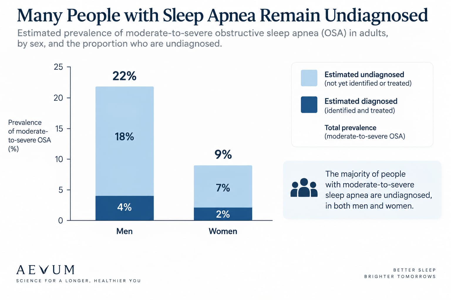 A bar chart showing the prevalence of moderate-to-severe obstructive sleep apnea by sex, alongside the proportion estimated to be undiagnosed