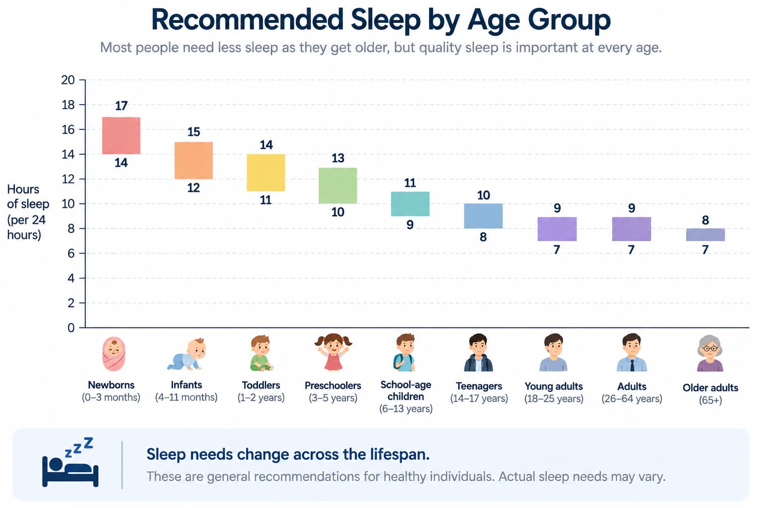 A bar chart visualising the recommended sleep range across each age group, from newborn to older adult