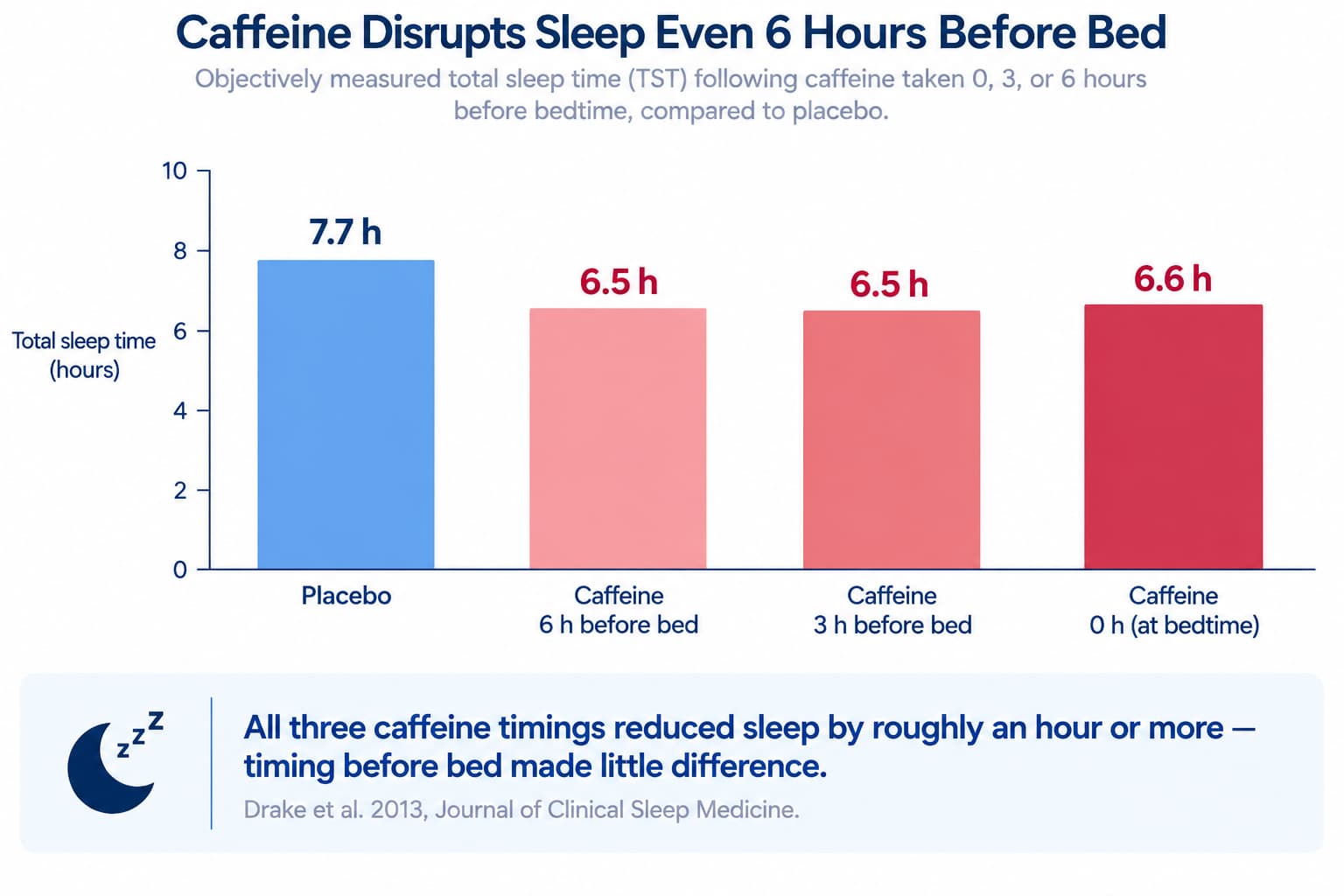 A bar chart showing objectively measured total sleep time following caffeine taken at 0, 3, or 6 hours before bedtime, compared to placebo