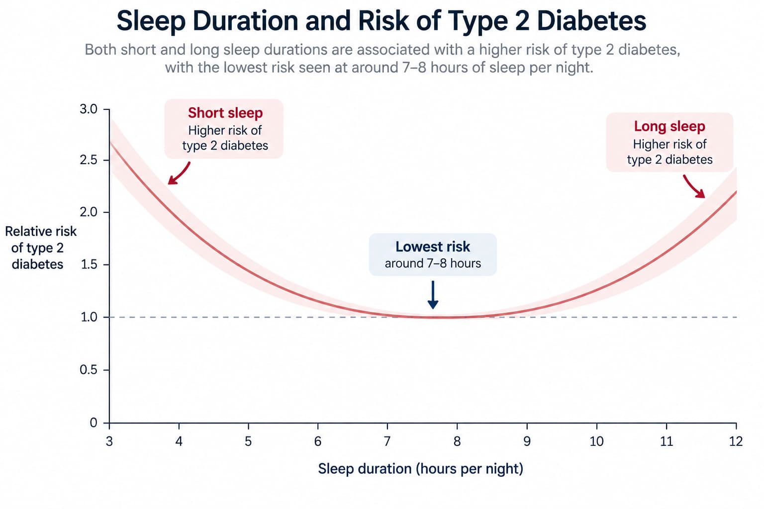 A U-shaped curve graph showing type 2 diabetes risk against sleep duration, mirroring the mortality curve shown in the Sleep Duration article