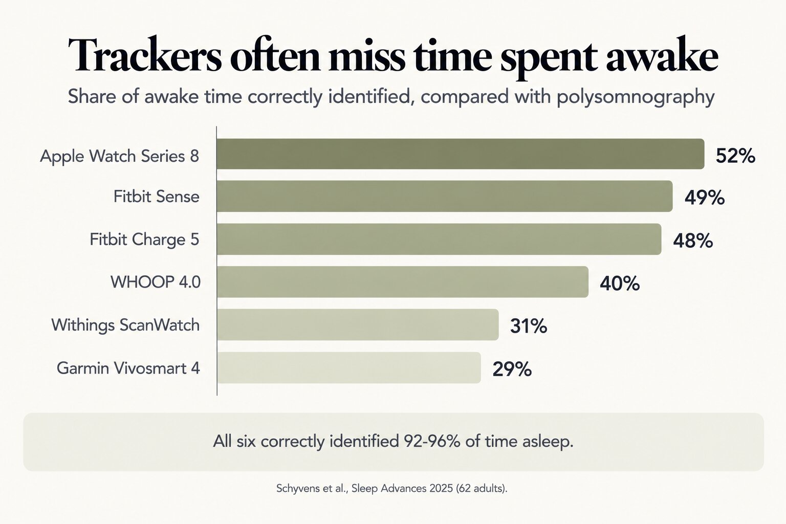 Trackers often miss time spent awake: share of awake time correctly identified compared with polysomnography was 52% for Apple Watch Series 8, 49% for Fitbit Sense, 48% for Fitbit Charge 5, 40% for WHOOP 4.0, 31% for Withings ScanWatch and 29% for Garmin Vivosmart 4, while all six correctly identified 92-96% of time asleep (Schyvens et al., Sleep Advances 2025, 62 adults)