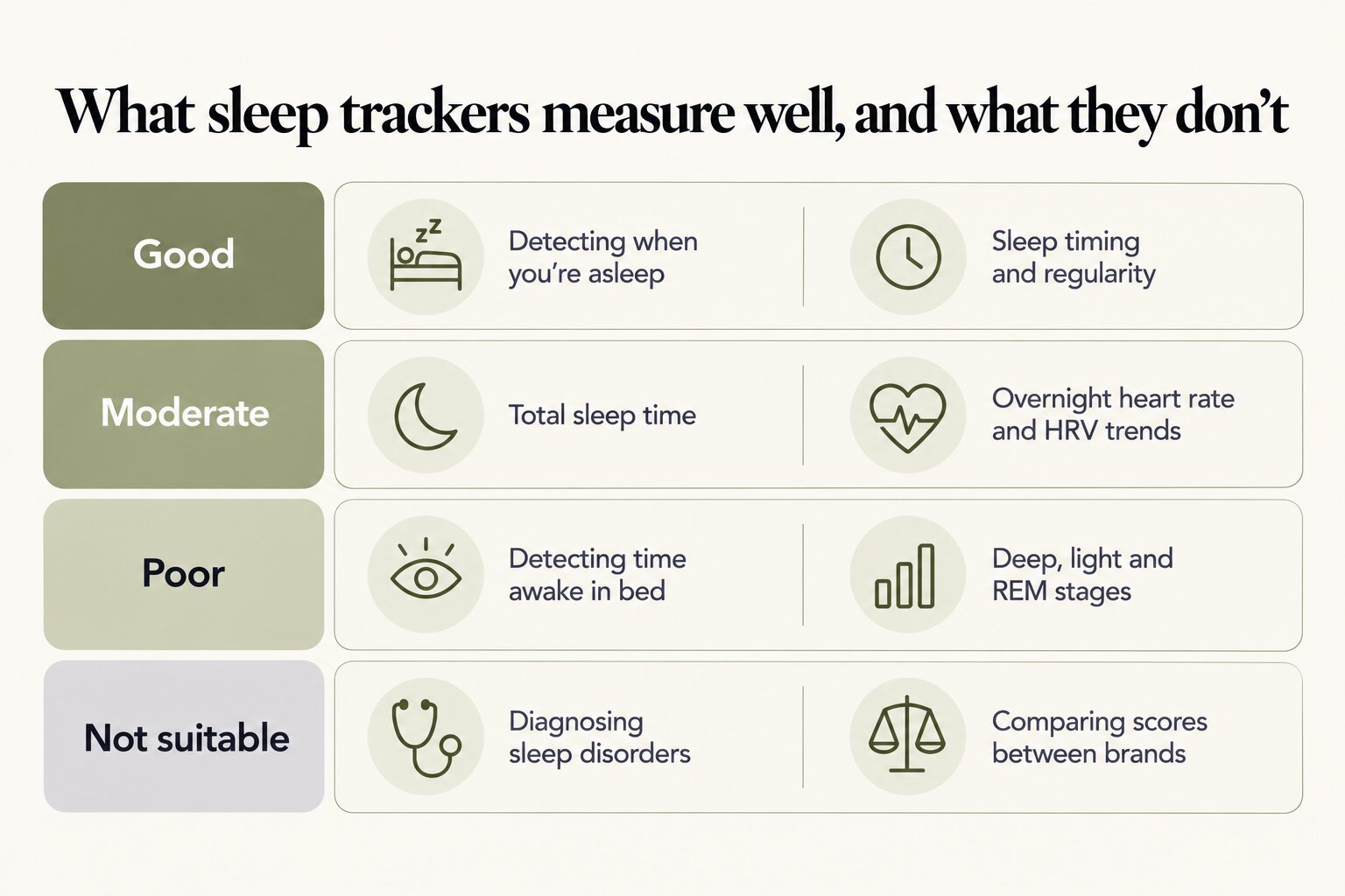 What sleep trackers measure well and what they don't: good for detecting when you're asleep and sleep timing and regularity; moderate for total sleep time and overnight heart rate and HRV trends; poor for detecting time awake in bed and deep, light and REM stages; not suitable for diagnosing sleep disorders or comparing scores between brands