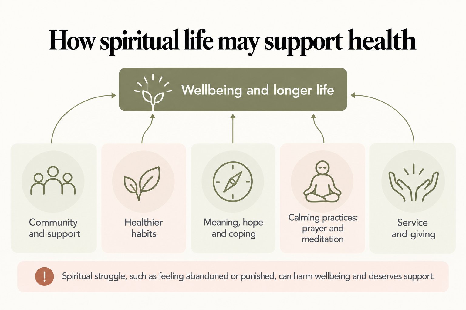 Pathways diagram, how spiritual life may support health: community and support, healthier habits, meaning, hope and coping, calming practices such as prayer and meditation, and service and giving lead to wellbeing and longer life; spiritual struggle, such as feeling abandoned or punished, can harm wellbeing and deserves support