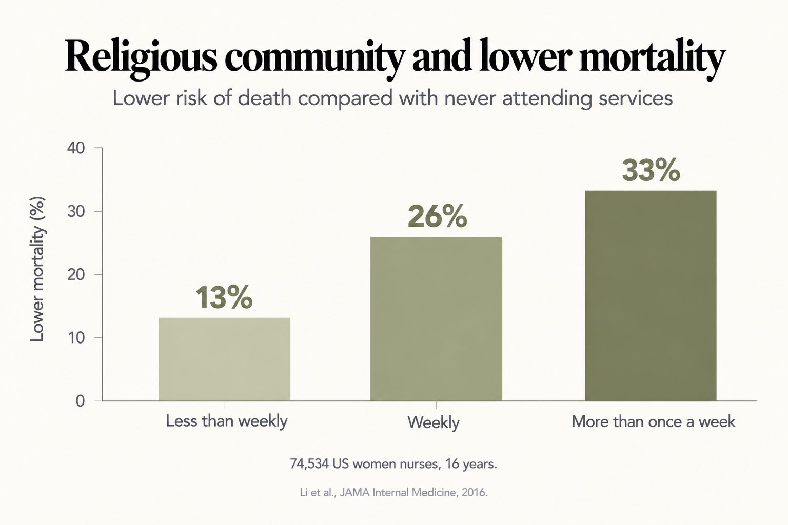 Bar chart, religious community and lower mortality: compared with never attending services, risk of death was 13% lower for less than weekly, 26% lower for weekly and 33% lower for more than once a week attendance (74,534 US women nurses, 16 years; Li et al., JAMA Internal Medicine, 2016)