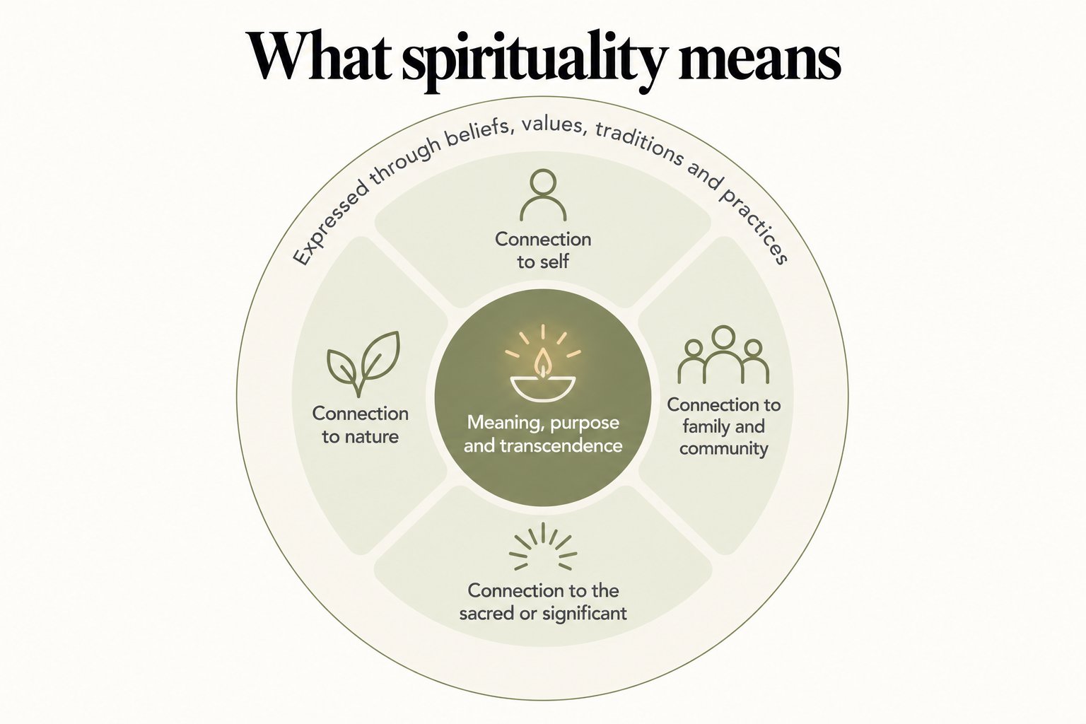 Diagram, what spirituality means: meaning, purpose and transcendence at the centre, surrounded by connection to self, to family and community, to nature, and to the sacred or significant, expressed through beliefs, values, traditions and practices