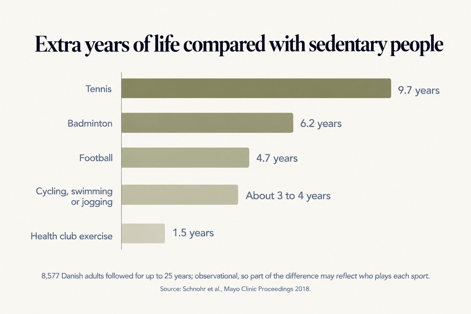 Bar chart of extra years of life compared with sedentary people in 8,577 Danish adults followed for up to 25 years: tennis 9.7 years, badminton 6.2, football 4.7, cycling, swimming or jogging about 3 to 4, and health club exercise 1.5; observational, so part of the difference may reflect who plays each sport