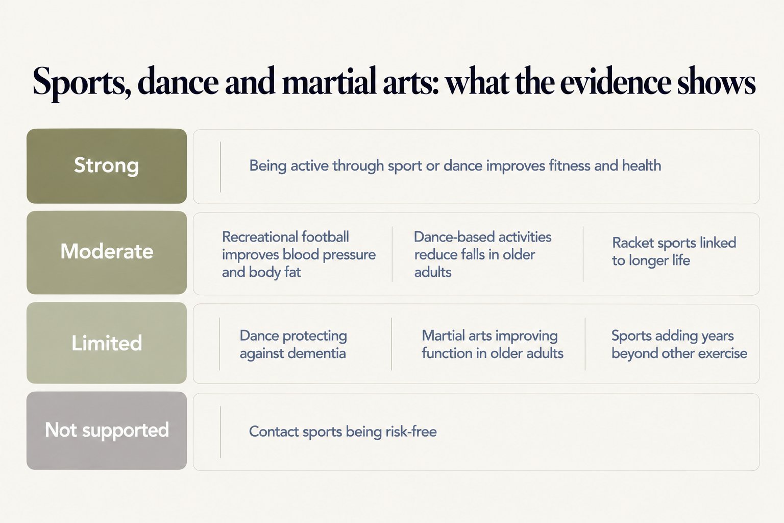 Sports, dance and martial arts evidence scorecard: strong evidence that being active through sport or dance improves fitness and health; moderate evidence that recreational football improves blood pressure and body fat, dance-based activities reduce falls in older adults and racket sports are linked to longer life; limited evidence for dance protecting against dementia, martial arts improving function in older adults and sports adding years beyond other exercise; not supported that contact sports are risk-free