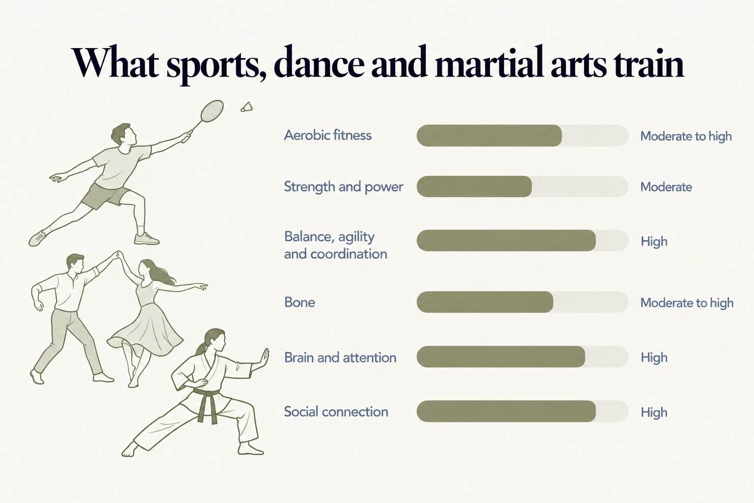 What sports, dance and martial arts train: moderate to high aerobic fitness, moderate strength and power, high balance, agility and coordination, moderate to high bone loading, and high brain, attention and social connection benefits
