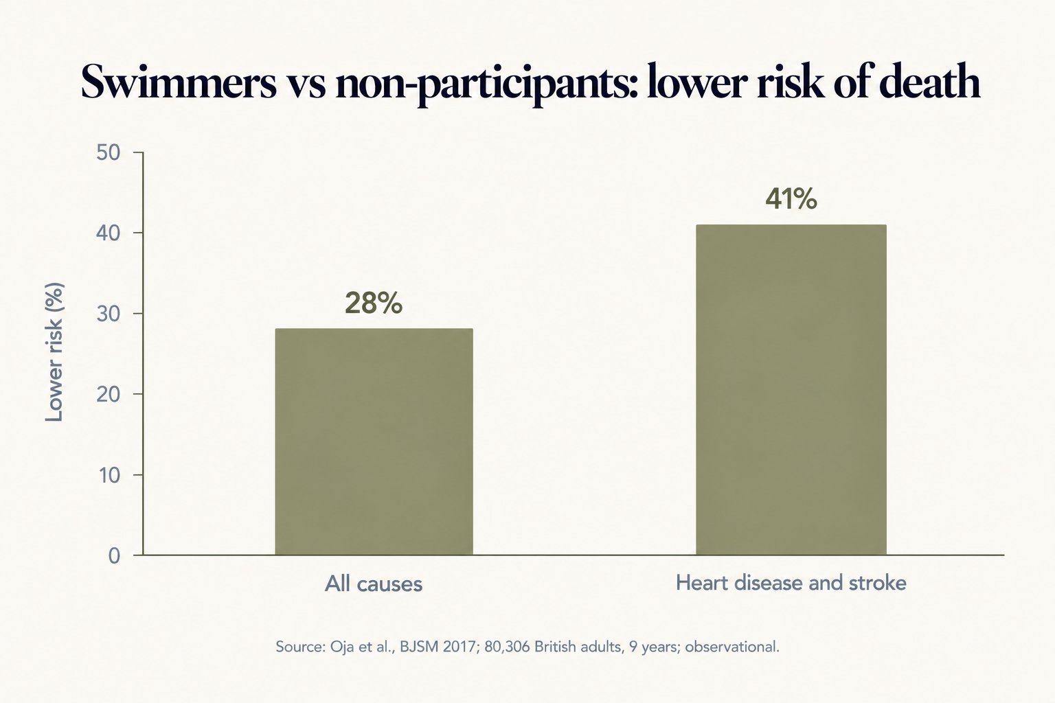 Bar chart of swimmers vs non-participants in 80,306 British adults followed for 9 years: 28% lower risk of death from all causes and 41% lower risk of death from heart disease and stroke