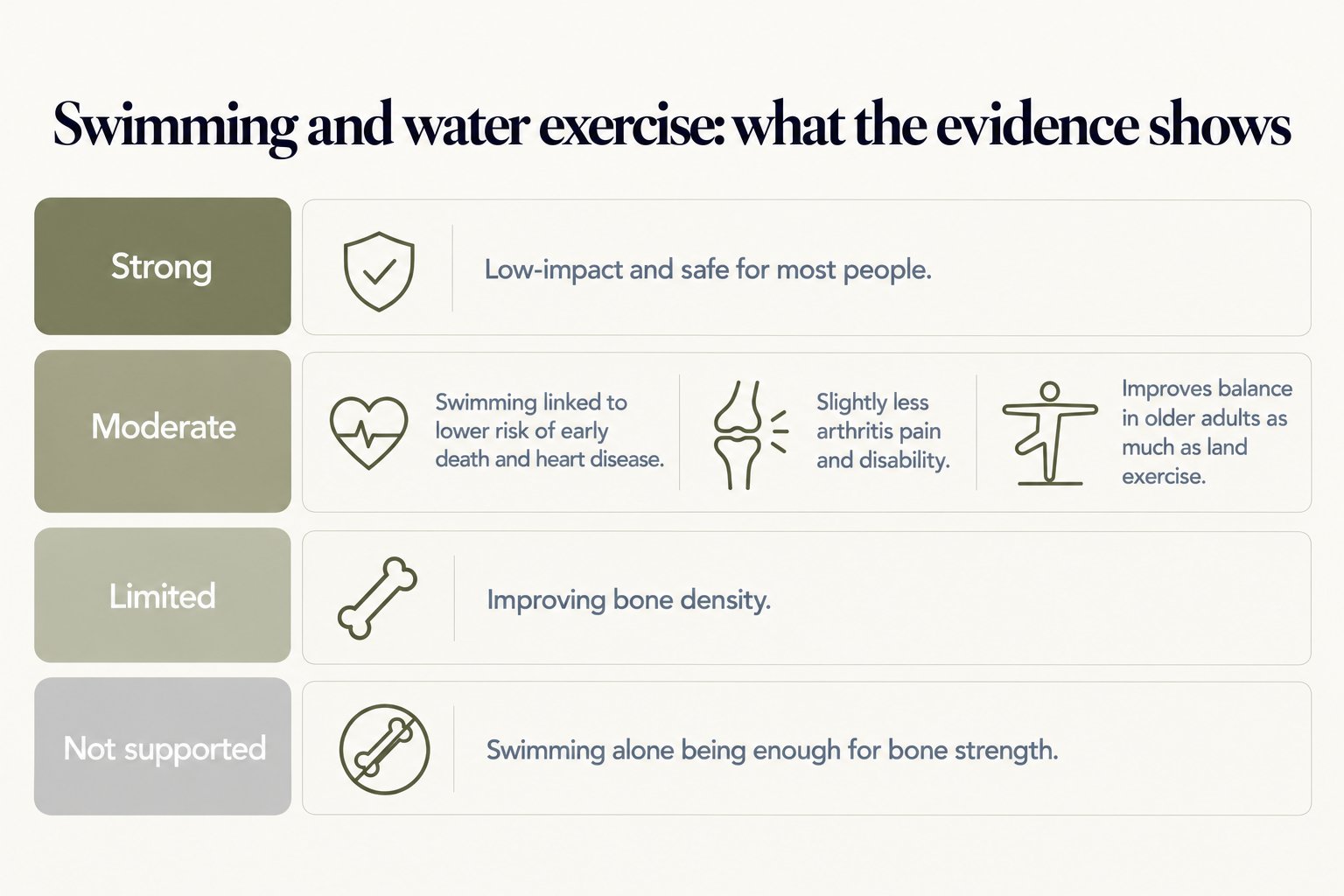 Swimming and water exercise evidence scorecard: strong evidence that it is low-impact and safe for most people; moderate evidence that swimming is linked to lower risk of early death and heart disease, slightly less arthritis pain and disability, and balance gains in older adults similar to land exercise; limited evidence for improving bone density; not supported that swimming alone is enough for bone strength