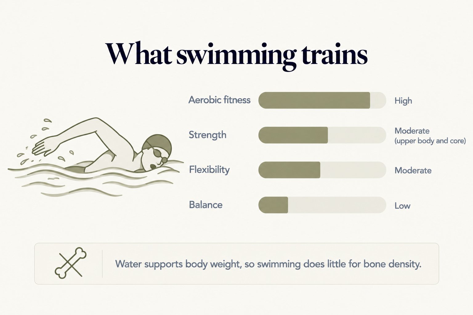 What swimming trains: high aerobic fitness, moderate strength in the upper body and core, moderate flexibility and low balance; water supports body weight, so swimming does little for bone density