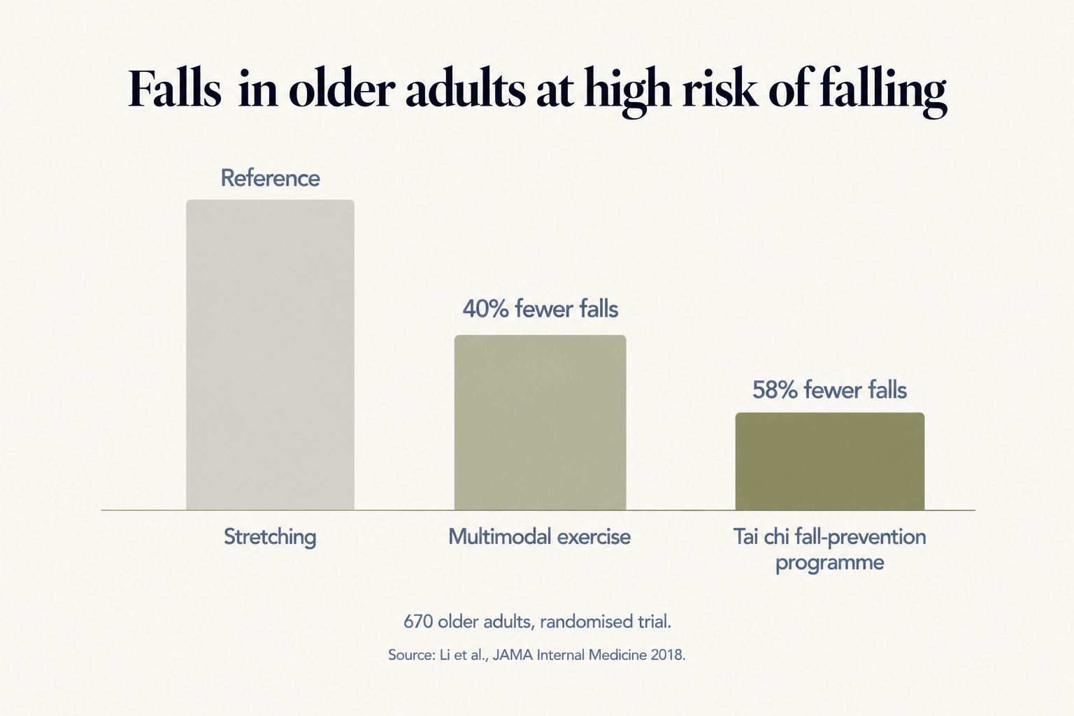 Bar chart of falls in 670 older adults at high risk of falling in a randomised trial: compared with stretching, multimodal exercise led to 40% fewer falls and a tai chi fall-prevention programme to 58% fewer falls