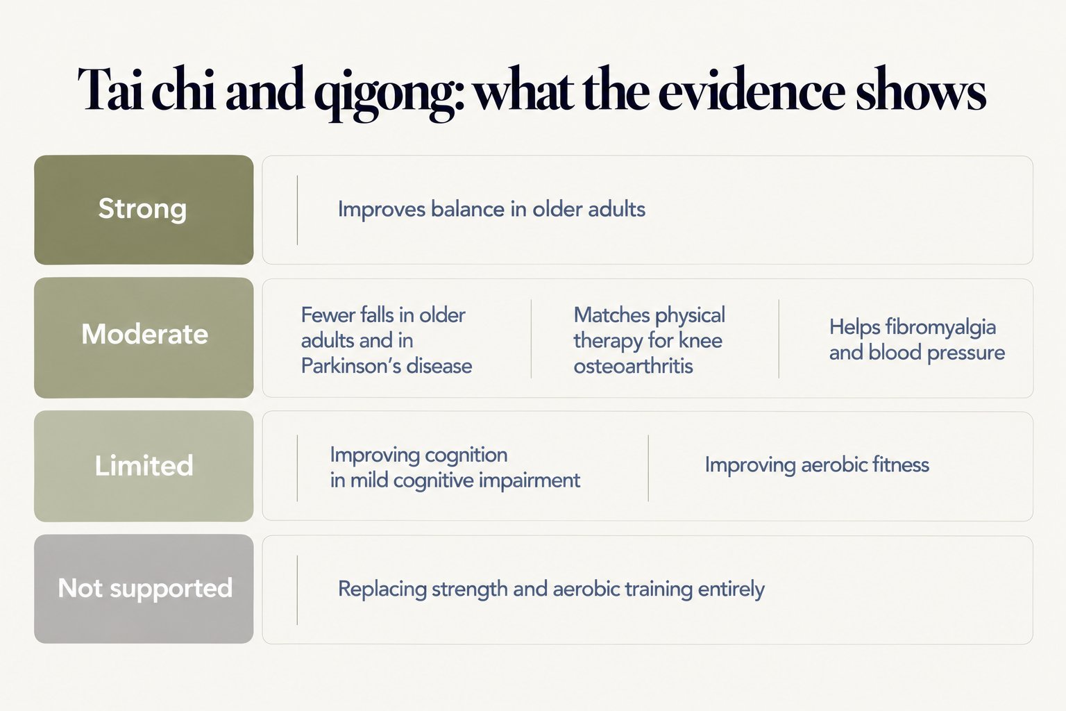 Tai chi and qigong evidence scorecard: strong evidence that tai chi improves balance in older adults; moderate evidence for fewer falls in older adults and in Parkinson's disease, matching physical therapy for knee osteoarthritis, and helping fibromyalgia and blood pressure; limited evidence for improving cognition in mild cognitive impairment and aerobic fitness; not supported that it can replace strength and aerobic training entirely