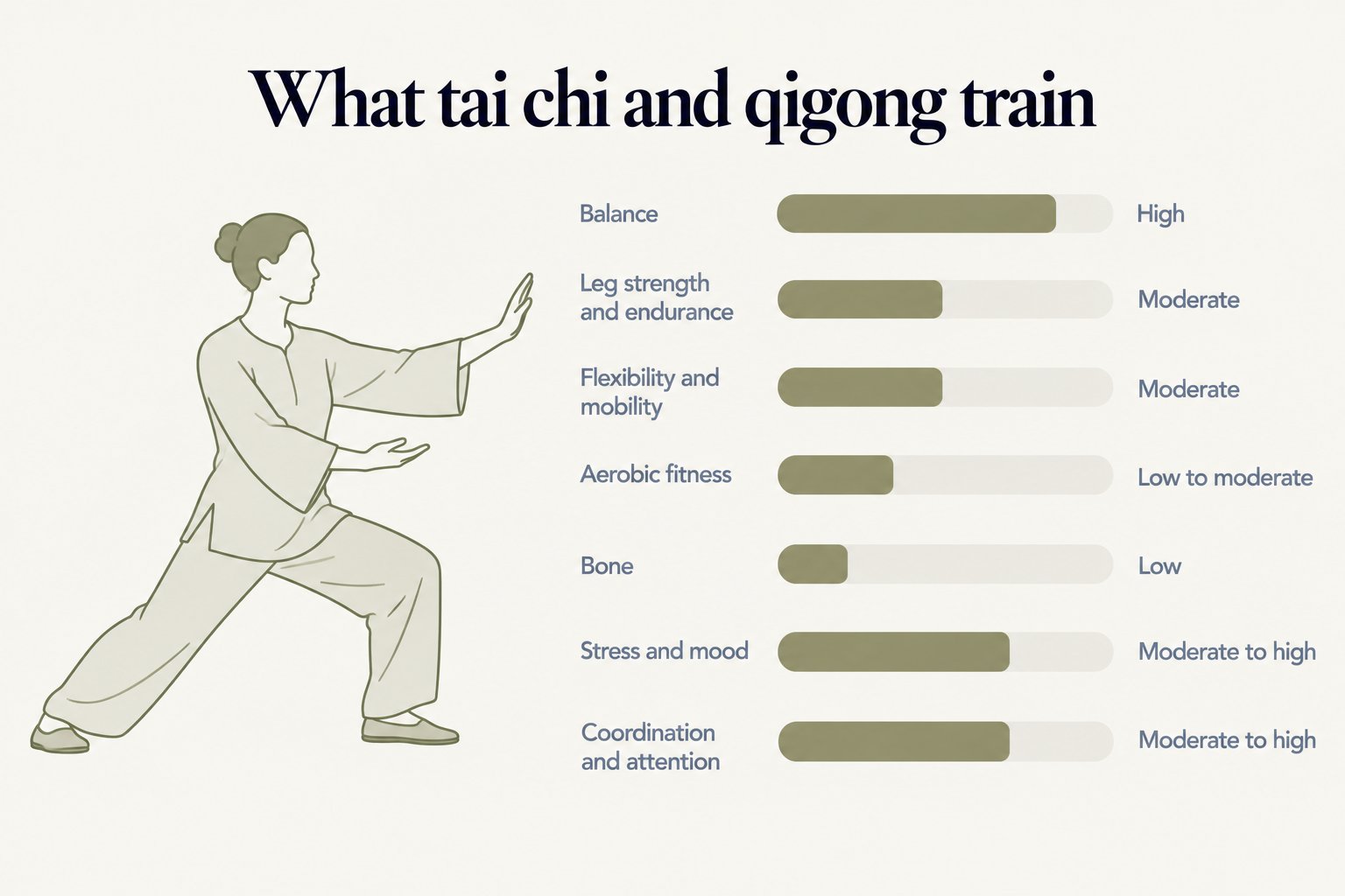 What tai chi and qigong train: high balance, moderate leg strength and endurance, moderate flexibility and mobility, low to moderate aerobic fitness, low bone loading, and moderate to high benefits for stress, mood, coordination and attention