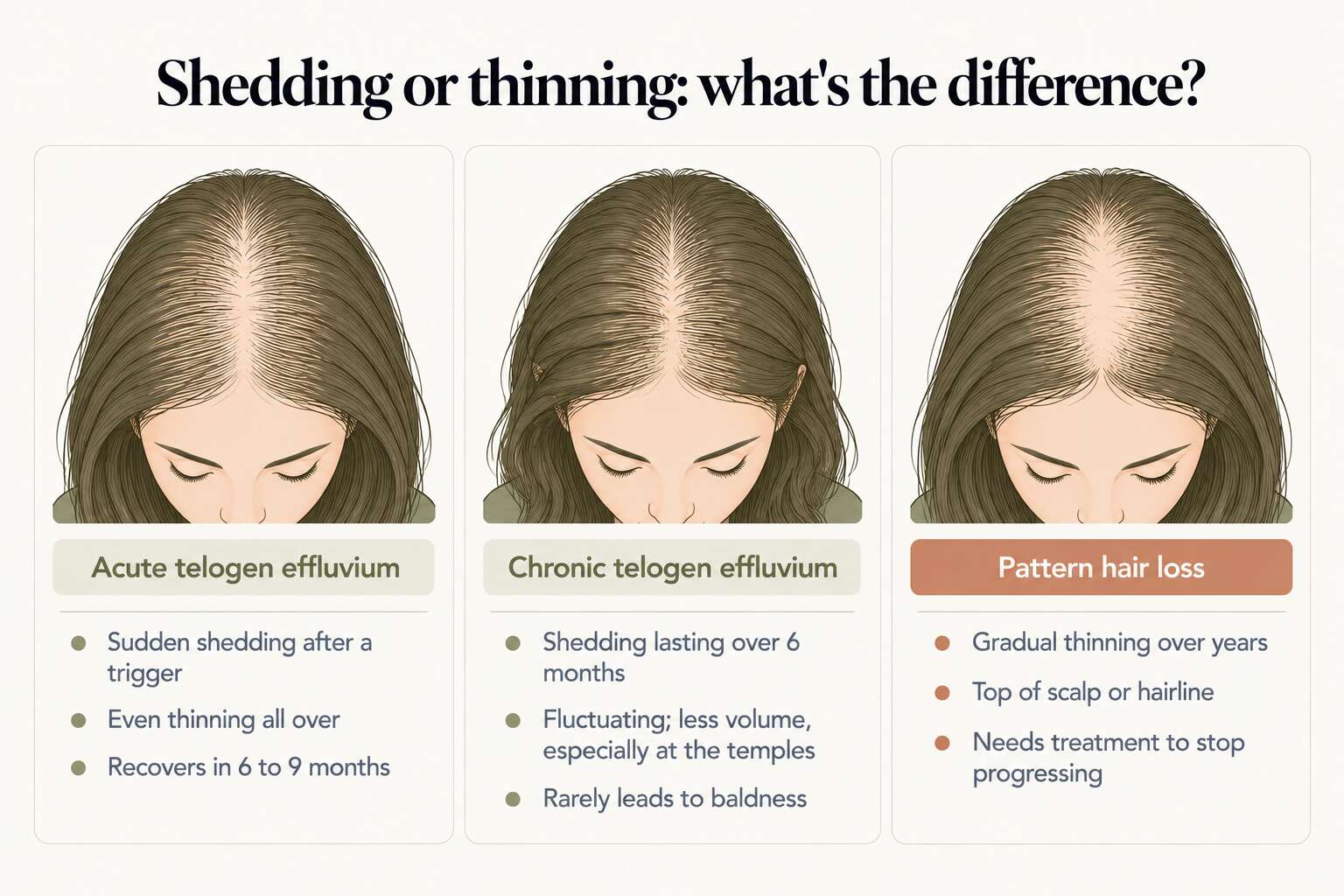 Shedding or thinning: acute telogen effluvium is sudden even shedding after a trigger that recovers in 6 to 9 months; chronic telogen effluvium is fluctuating shedding lasting over 6 months with less volume, especially at the temples, and rarely leads to baldness; pattern hair loss is gradual thinning over years on the top of the scalp or hairline that needs treatment to stop progressing