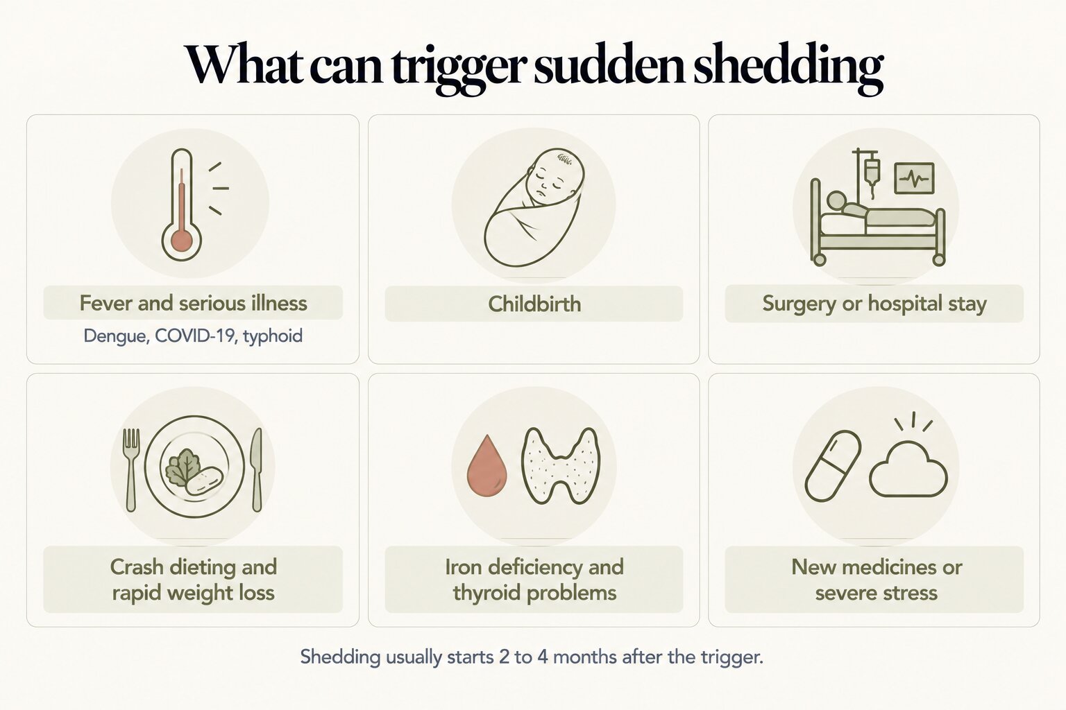What can trigger sudden shedding: fever and serious illness such as dengue, COVID-19 and typhoid; childbirth; surgery or a hospital stay; crash dieting and rapid weight loss; iron deficiency and thyroid problems; new medicines or severe stress. Shedding usually starts 2 to 4 months after the trigger