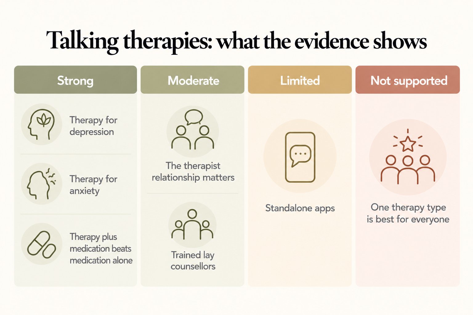 Talking therapies evidence scorecard: strong for depression, anxiety and therapy plus medication; moderate for the therapist relationship and lay counsellors; limited for standalone apps; one best therapy for everyone not supported