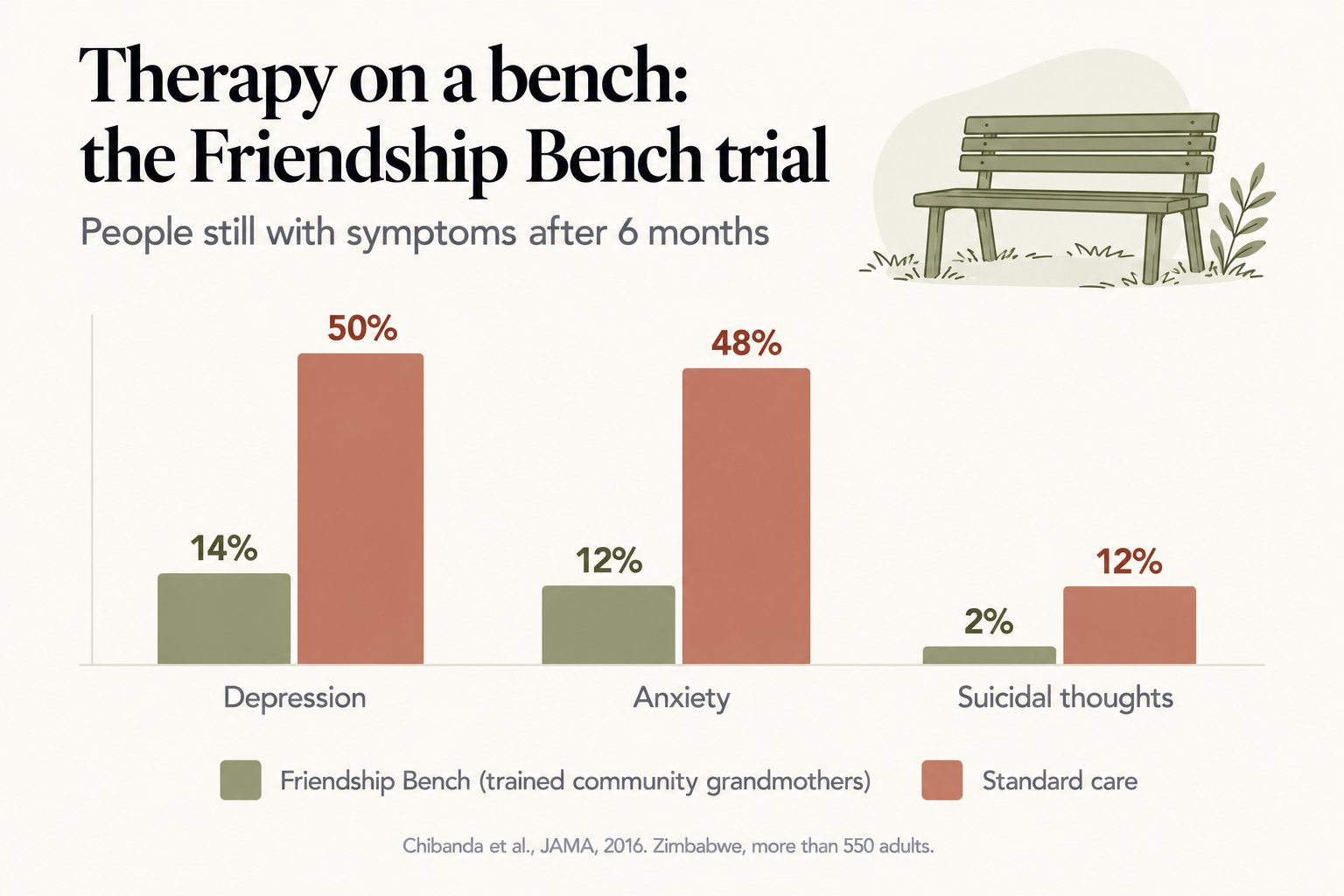 The Friendship Bench trial: people still with symptoms after 6 months, Friendship Bench vs standard care: depression 14% vs 50%, anxiety 12% vs 48%, suicidal thoughts 2% vs 12%