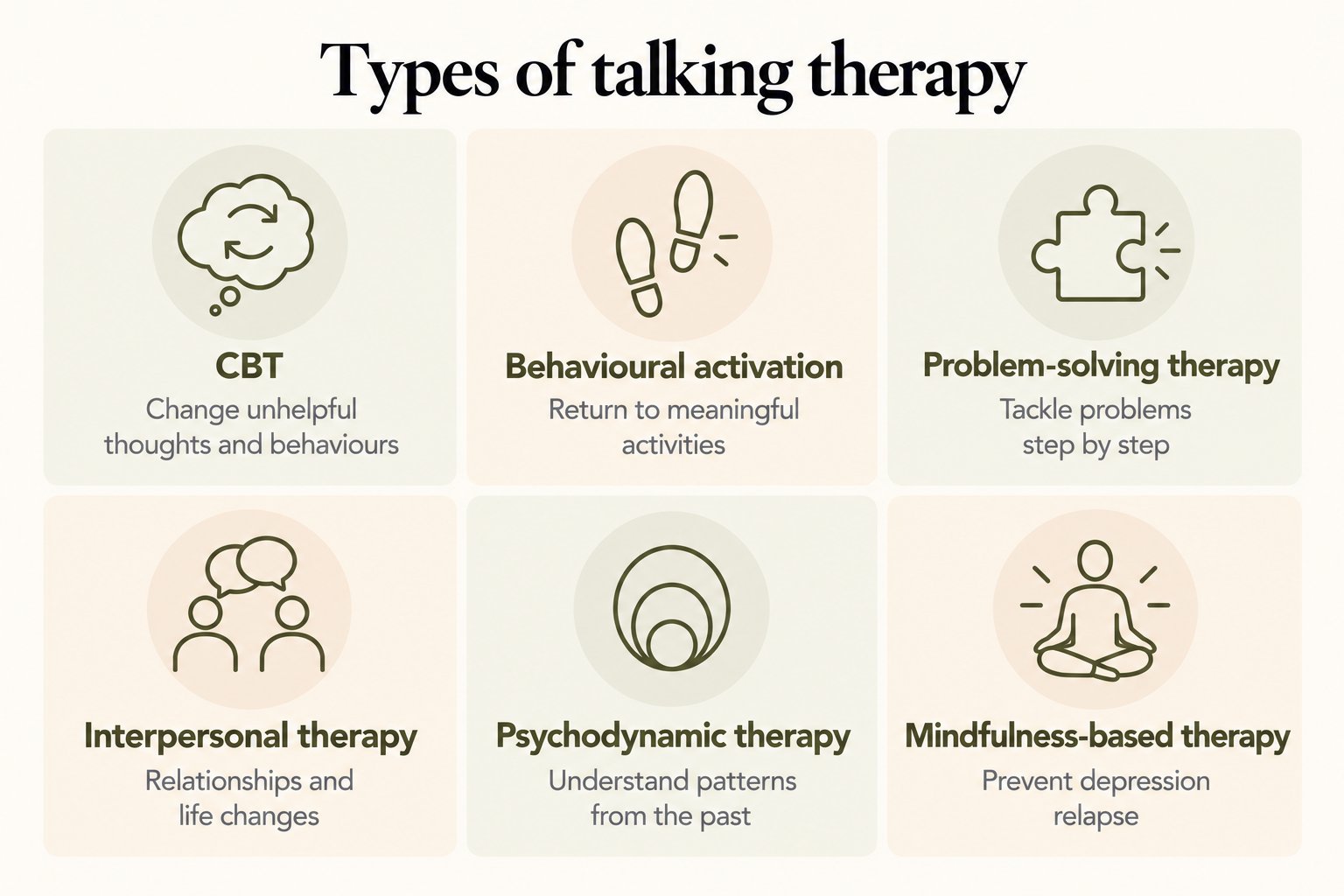 Types of talking therapy: CBT, behavioural activation, problem-solving therapy, interpersonal therapy, psychodynamic therapy and mindfulness-based therapy