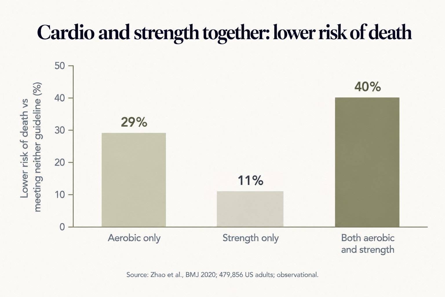 Bar chart of lower risk of death compared with meeting neither guideline in 479,856 US adults: aerobic only 29% lower, strength only 11% lower, both aerobic and strength 40% lower