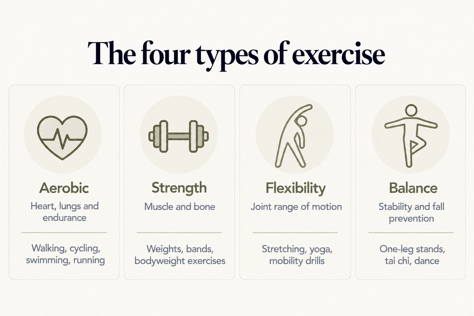The four types of exercise: aerobic for heart, lungs and endurance (walking, cycling, swimming, running); strength for muscle and bone (weights, bands, bodyweight exercises); flexibility for joint range of motion (stretching, yoga, mobility drills); and balance for stability and fall prevention (one-leg stands, tai chi, dance)