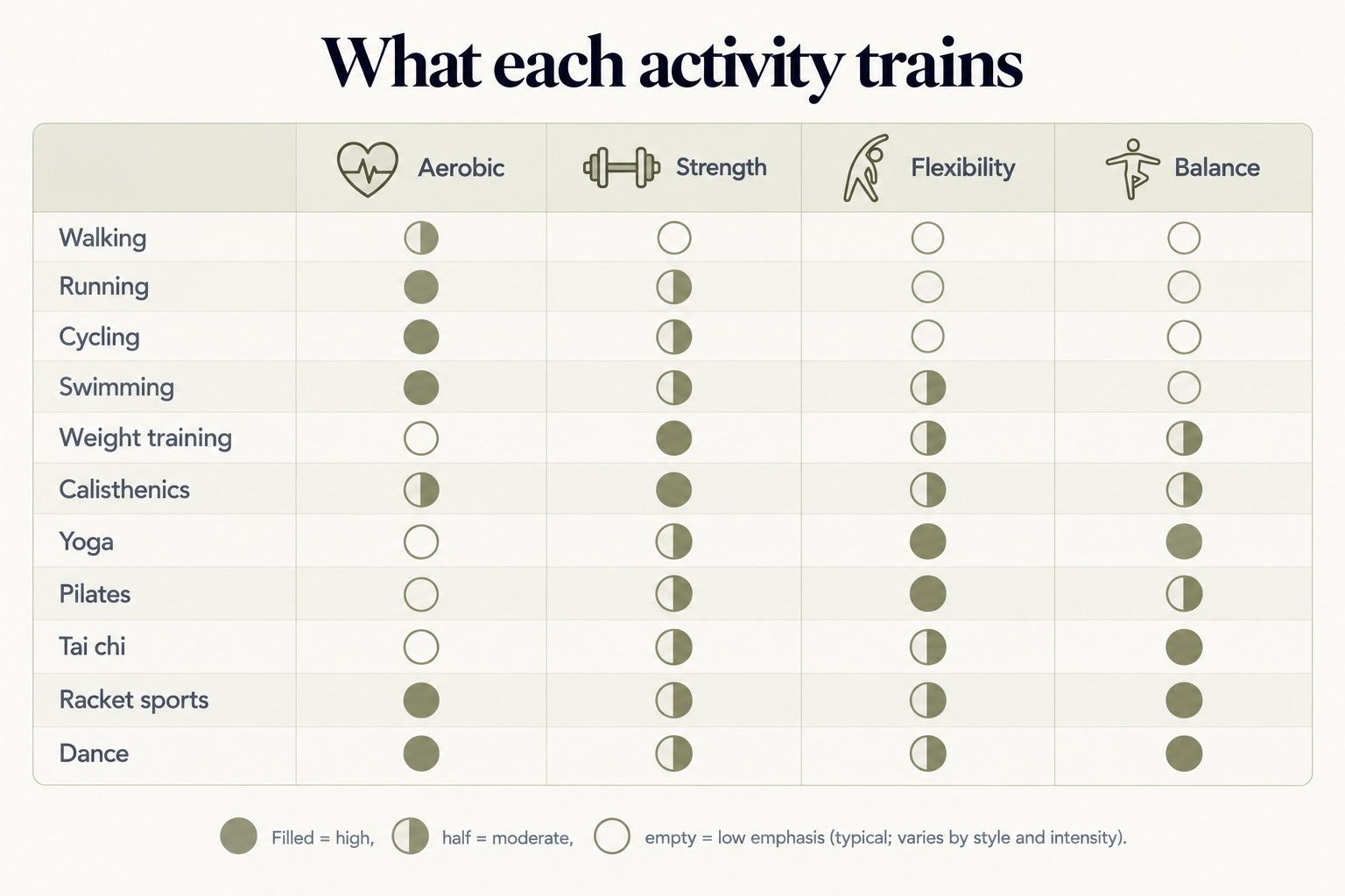 Grid of what each activity trains across aerobic, strength, flexibility and balance: walking, running, cycling and swimming mainly aerobic; weight training and calisthenics mainly strength; yoga and Pilates mainly flexibility and balance; tai chi mainly balance; racket sports and dance high for aerobic and balance